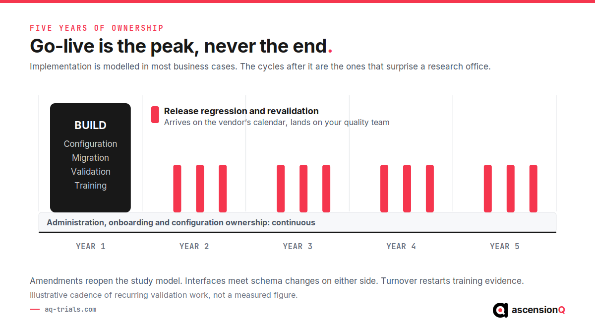 Five-year ownership timeline showing the year one implementation build followed by repeating release regression and revalidation cycles across years two to five, over a continuous administration and onboarding baseline