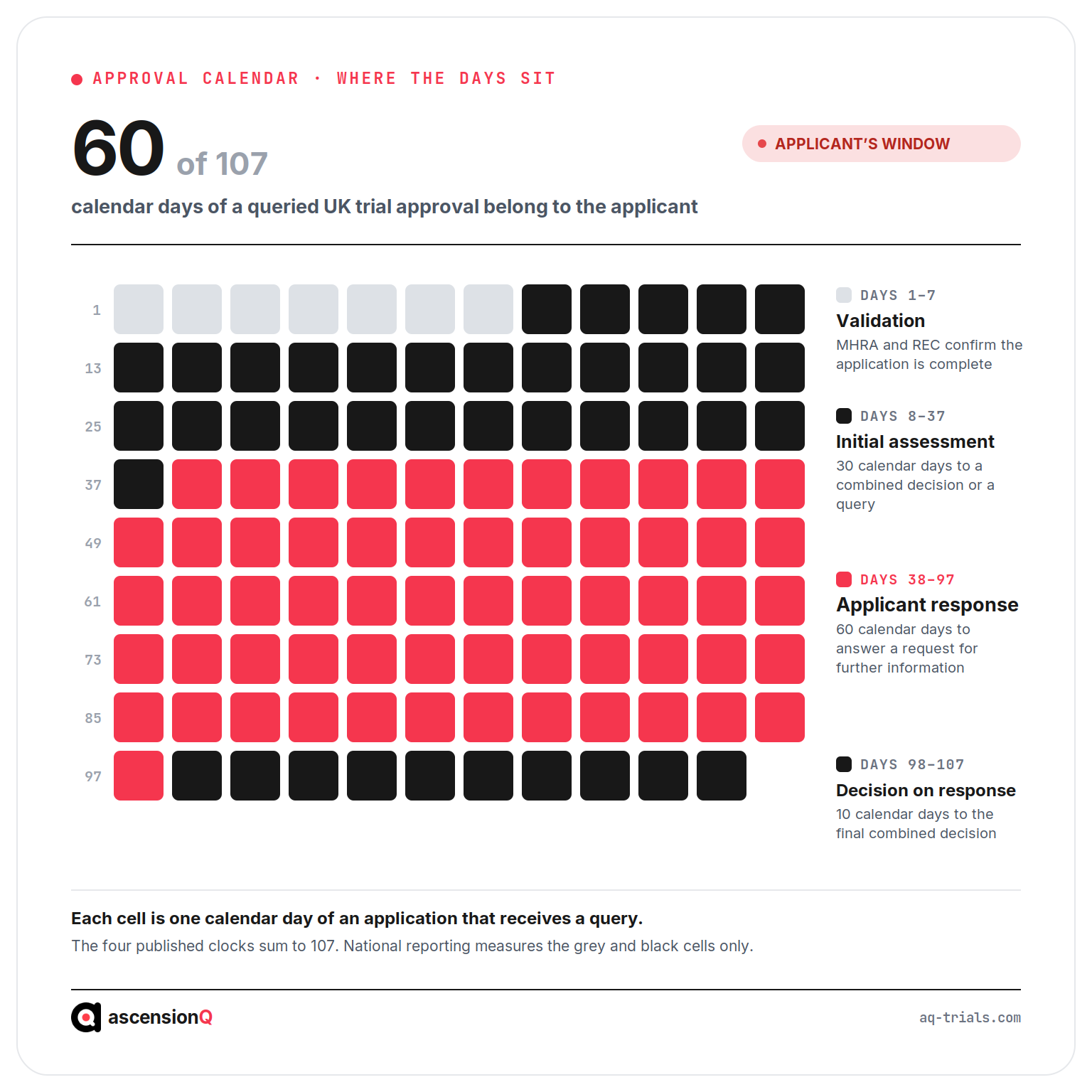 Mosaic of the 107 published calendar days in a UK clinical trial approval, with 7 grey validation days, 30 black MHRA and Research Ethics Committee assessment days, 60 crimson applicant response days and 10 black decision days