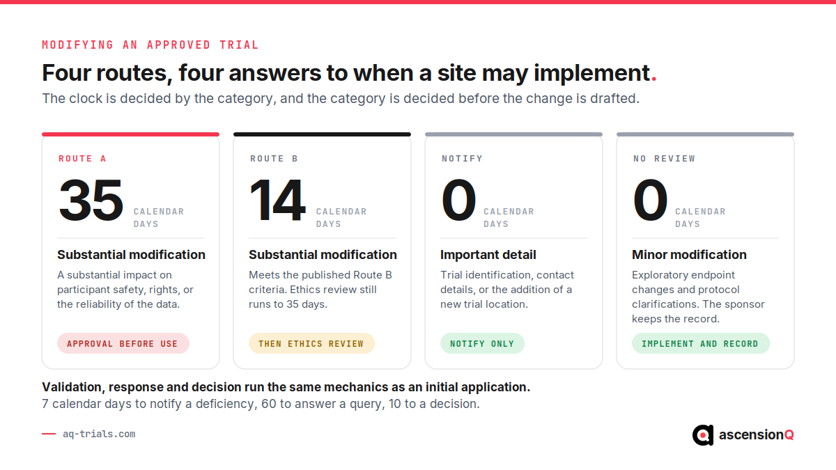 Four clinical trial modification routes compared by their published clock: Route A substantial modification at 35 calendar days, Route B substantial modification at 14, modification of important detail and minor modification at none, each showing when a site may implement