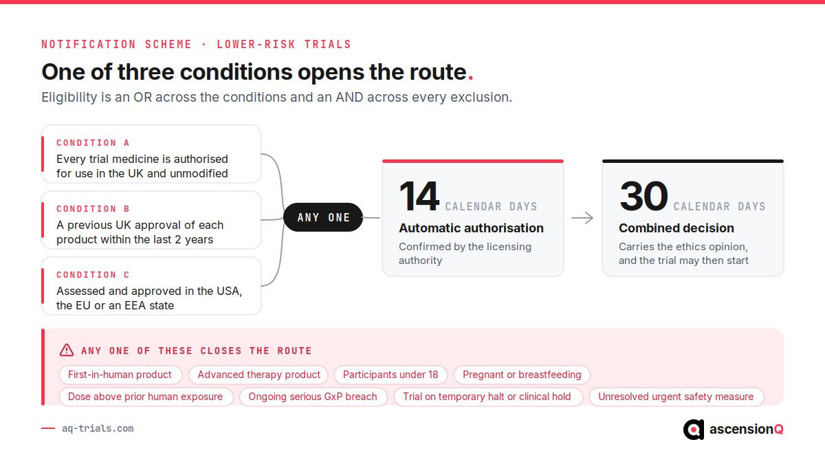 Eligibility diagram for the MHRA notification scheme showing Condition A, B and C converging on an any-one junction to automatic authorisation in 14 calendar days and a combined decision in 30, with eight published exclusion criteria that close the route