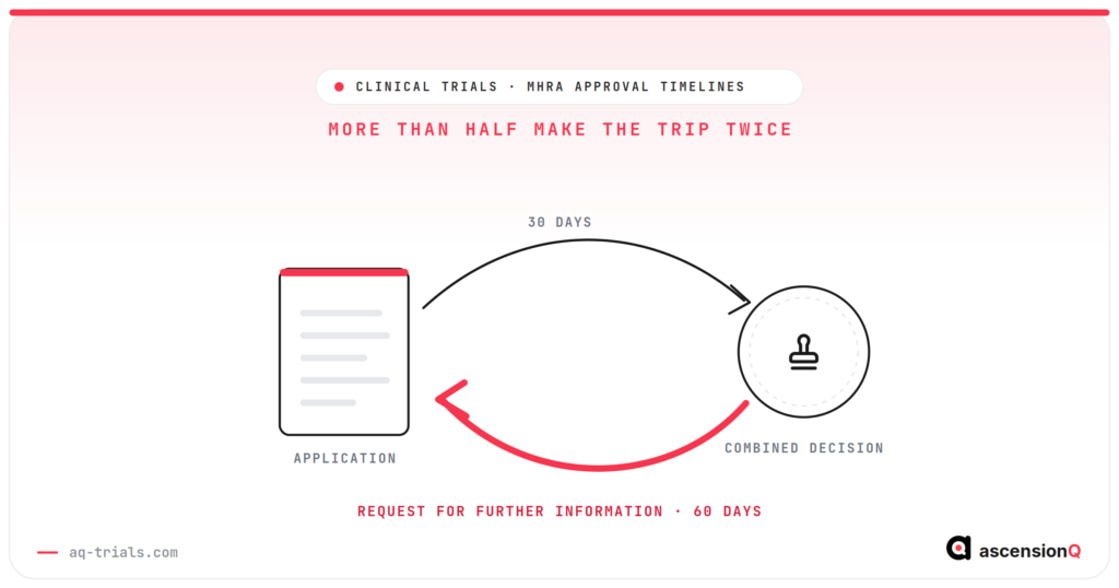 Conceptual illustration of a UK clinical trial application making a round trip to a combined decision and back, with a thin 30 day outbound path and a heavier 60 day return path for a request for further information