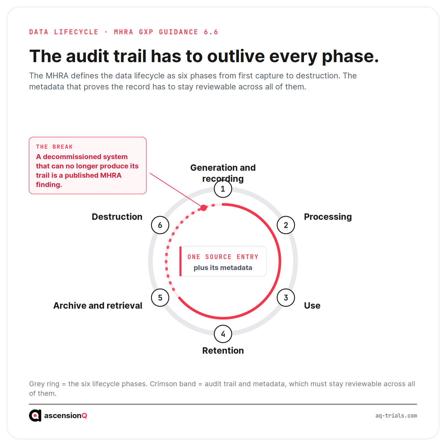 Diagram of the MHRA data lifecycle six phases with the audit trail band breaking at archive and decommissioning