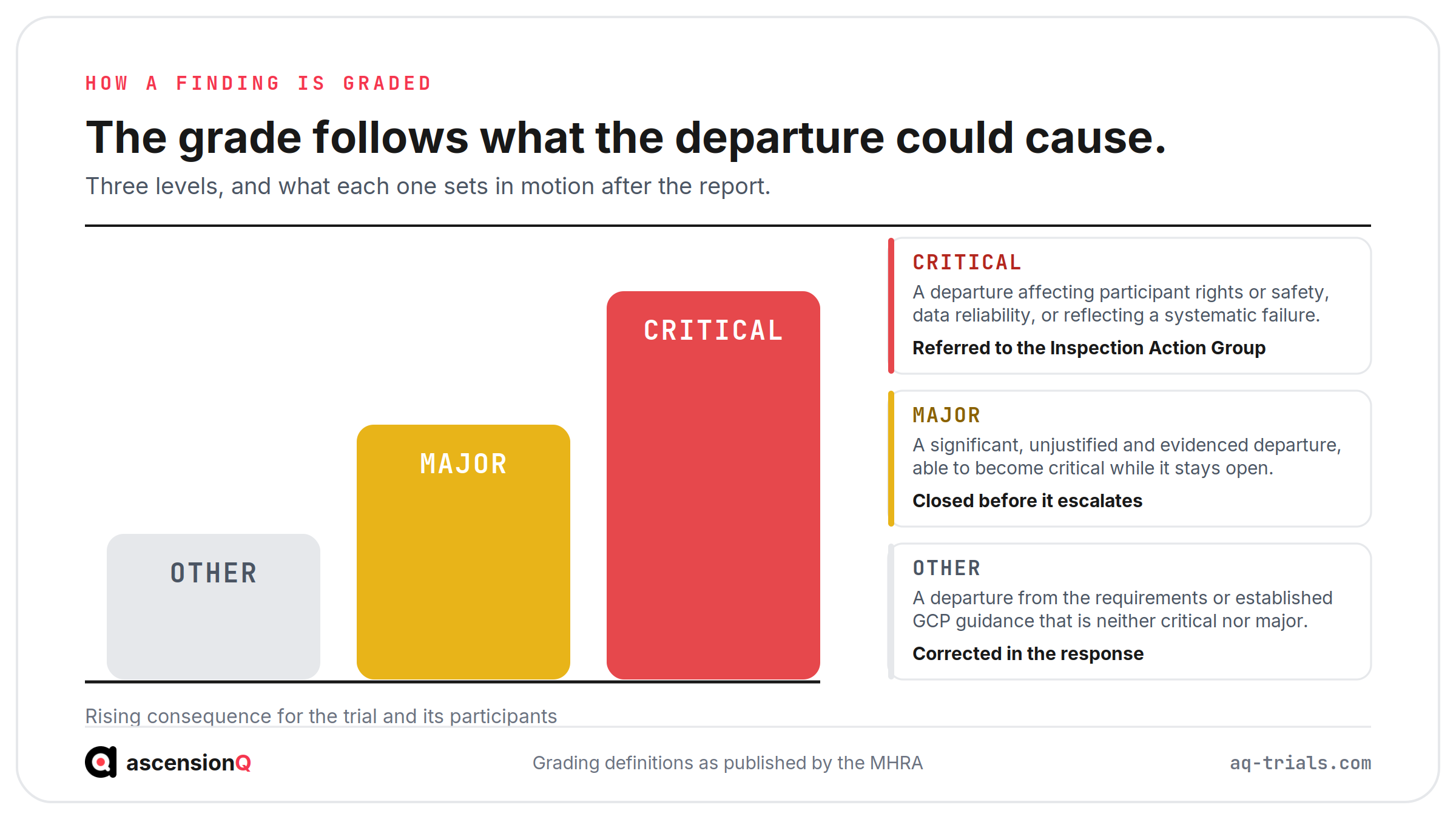 MHRA inspection findings graded as other, major and critical, shown as rising steps with the definition and the action each grade sets in motion