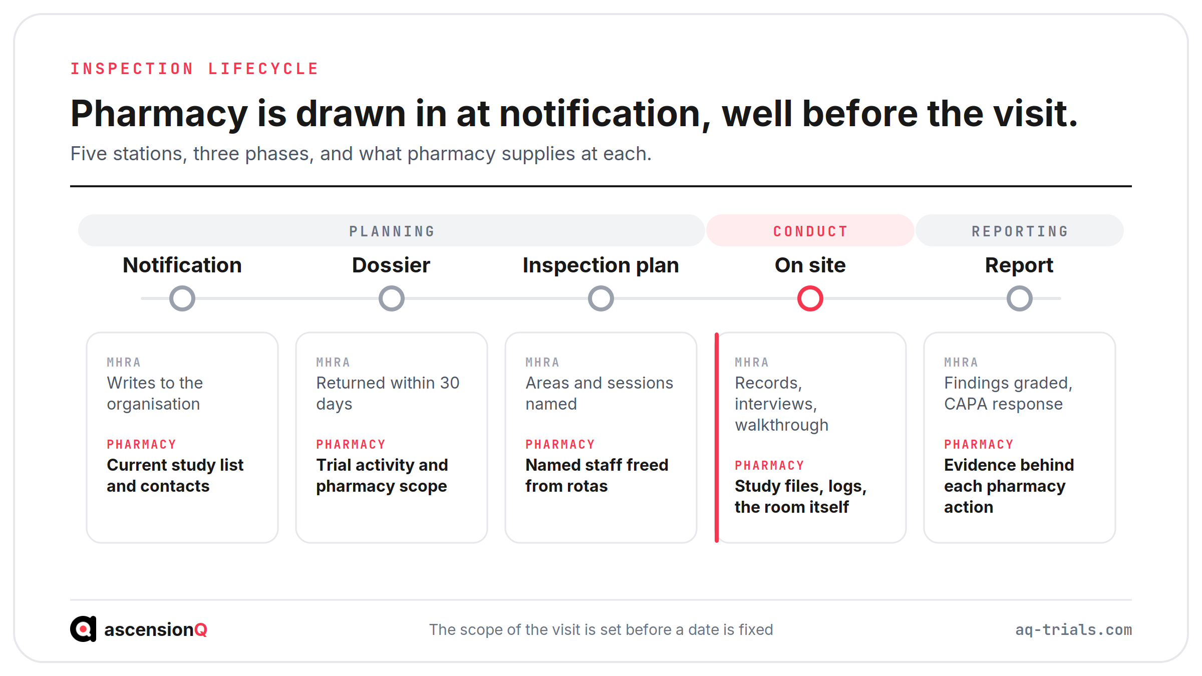 MHRA GCP inspection lifecycle in five stations across planning, conduct and reporting, showing the MHRA action and what pharmacy supplies at each