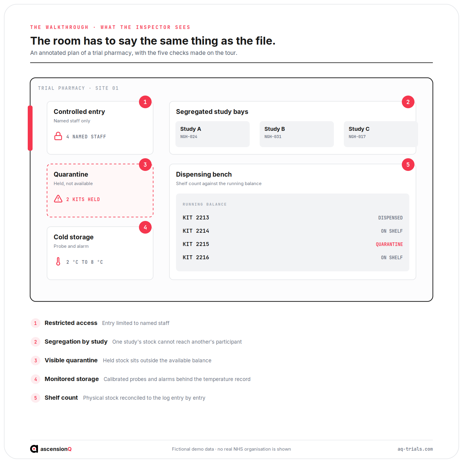 Annotated plan of a trial pharmacy showing the five checks made on an MHRA walkthrough: controlled entry, segregated study bays, quarantine, cold storage and the shelf count