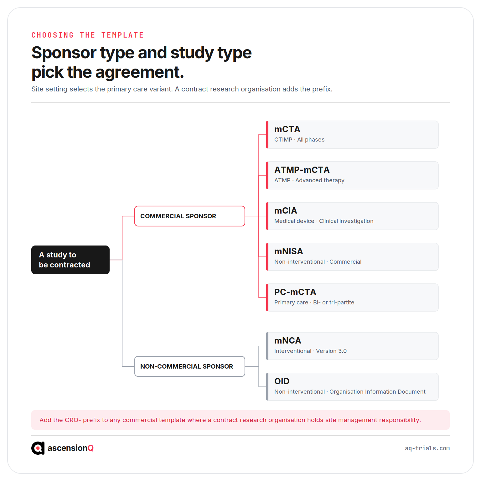 Decision tree showing how sponsor type and study type select the mCTA, ATMP-mCTA, mCIA, mNISA, PC-mCTA, mNCA or Organisation Information Document