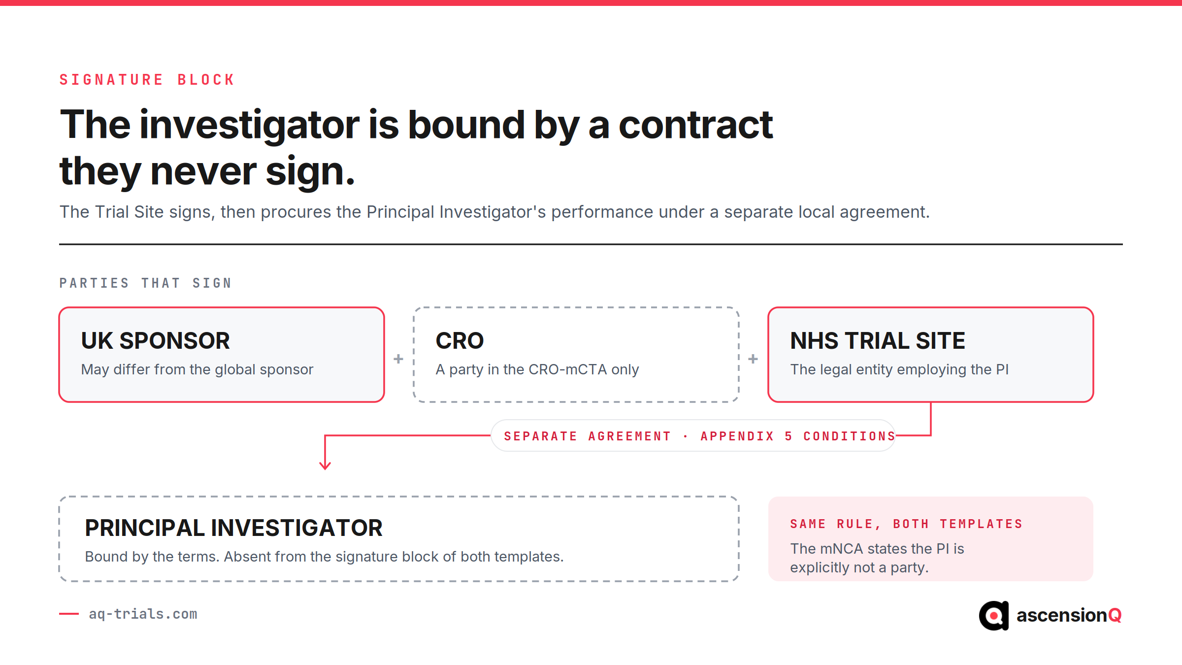 Signature block diagram showing the UK Sponsor, CRO and NHS Trial Site as parties, with the Principal Investigator bound through a separate local agreement