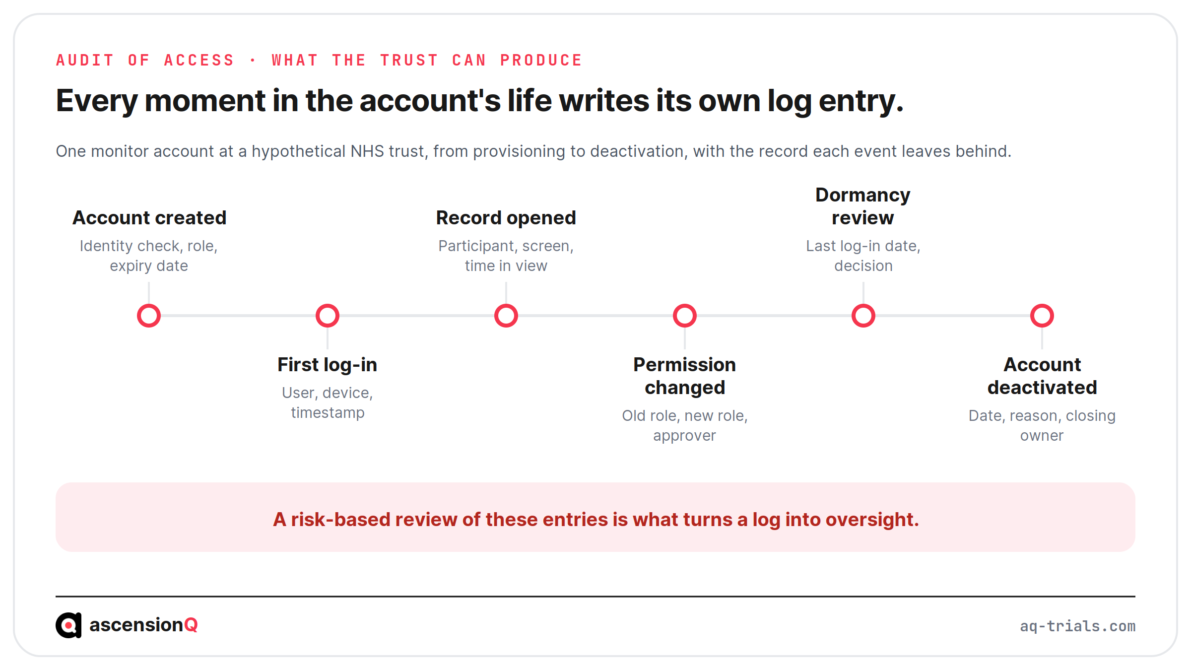 Timeline of a monitor's EPR account from creation to deactivation, showing the log entry each event writes for the NHS trust's audit of access