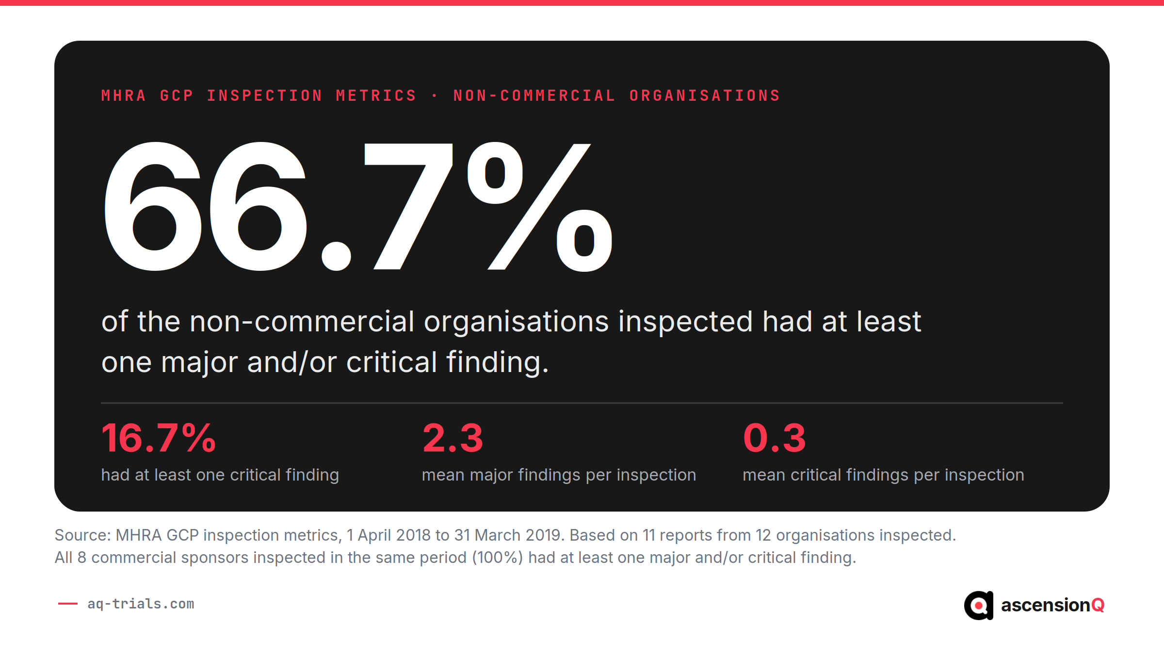 MHRA GCP inspection metrics for 1 April 2018 to 31 March 2019: 66.7 per cent of non-commercial organisations inspected had at least one major or critical finding, based on 11 reports from 12 organisations, against 100 per cent of the 8 commercial sponsors inspected