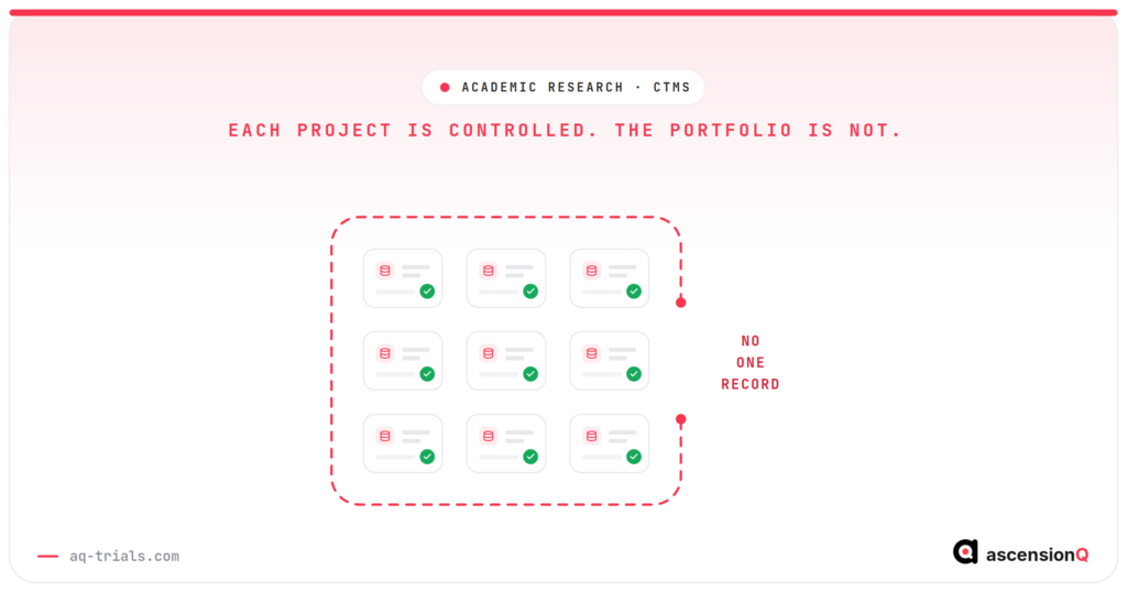 Nine controlled research project cards sitting inside a dashed boundary that does not close, illustrating that each project is individually controlled while the sponsored portfolio has no single record