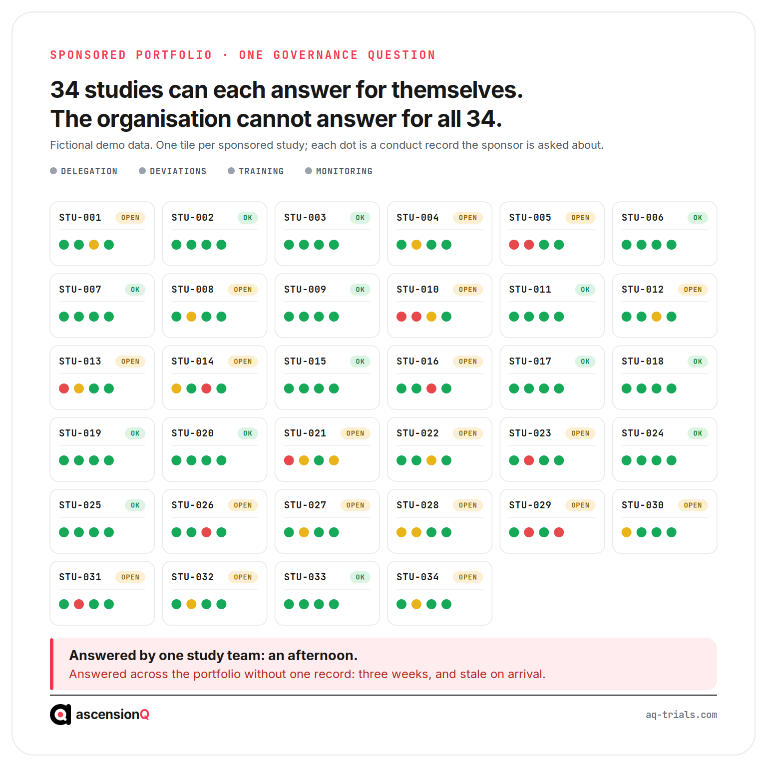 Thirty-four sponsored study tiles, each showing whether delegation, deviation, training and monitoring records are current, illustrating that a portfolio answer exists only where one record holds every study