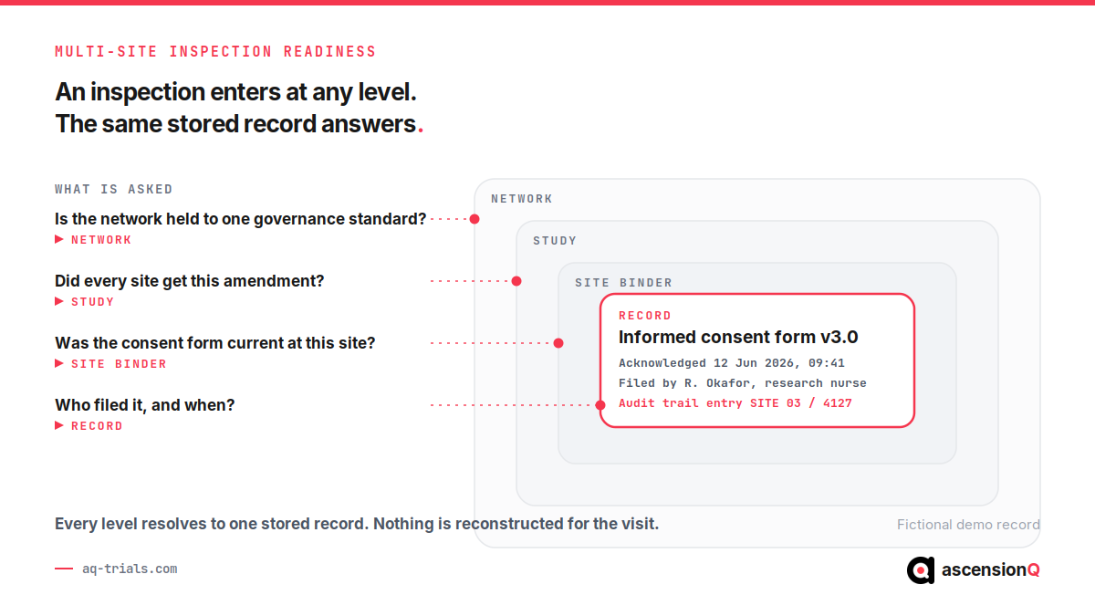 Nested diagram showing an inspection question entering at network, study, site binder or record level in a multi-site CRDC and resolving to one stored informed consent form version 3.0 record with its acknowledgement date, filer and audit trail entry.
