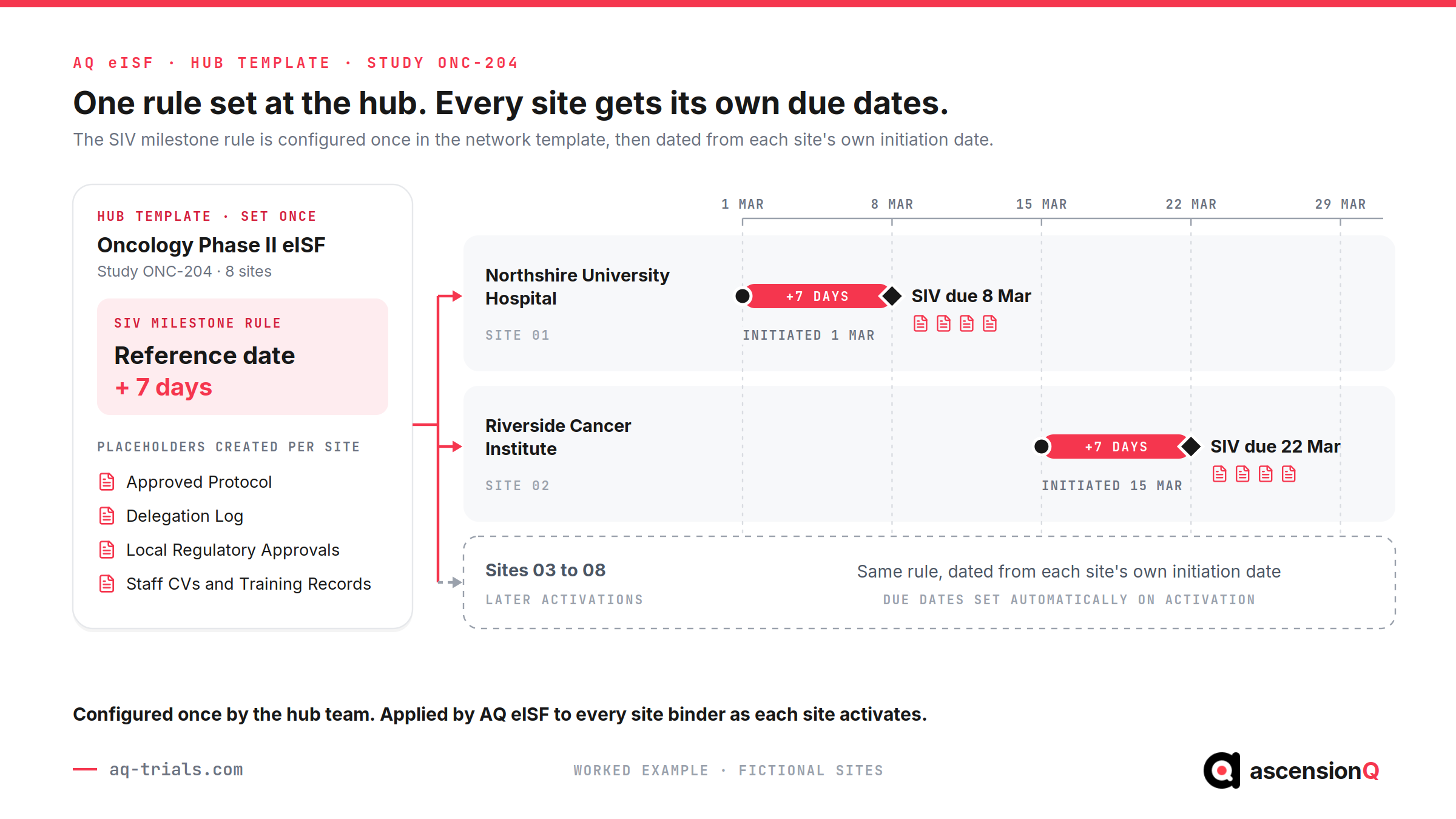 Timeline for Study ONC-204: one hub eISF template rule, reference date plus 7 days, gives Northshire University Hospital an SIV due date of 8 March and Riverside Cancer Institute 22 March, with four placeholders created at each site