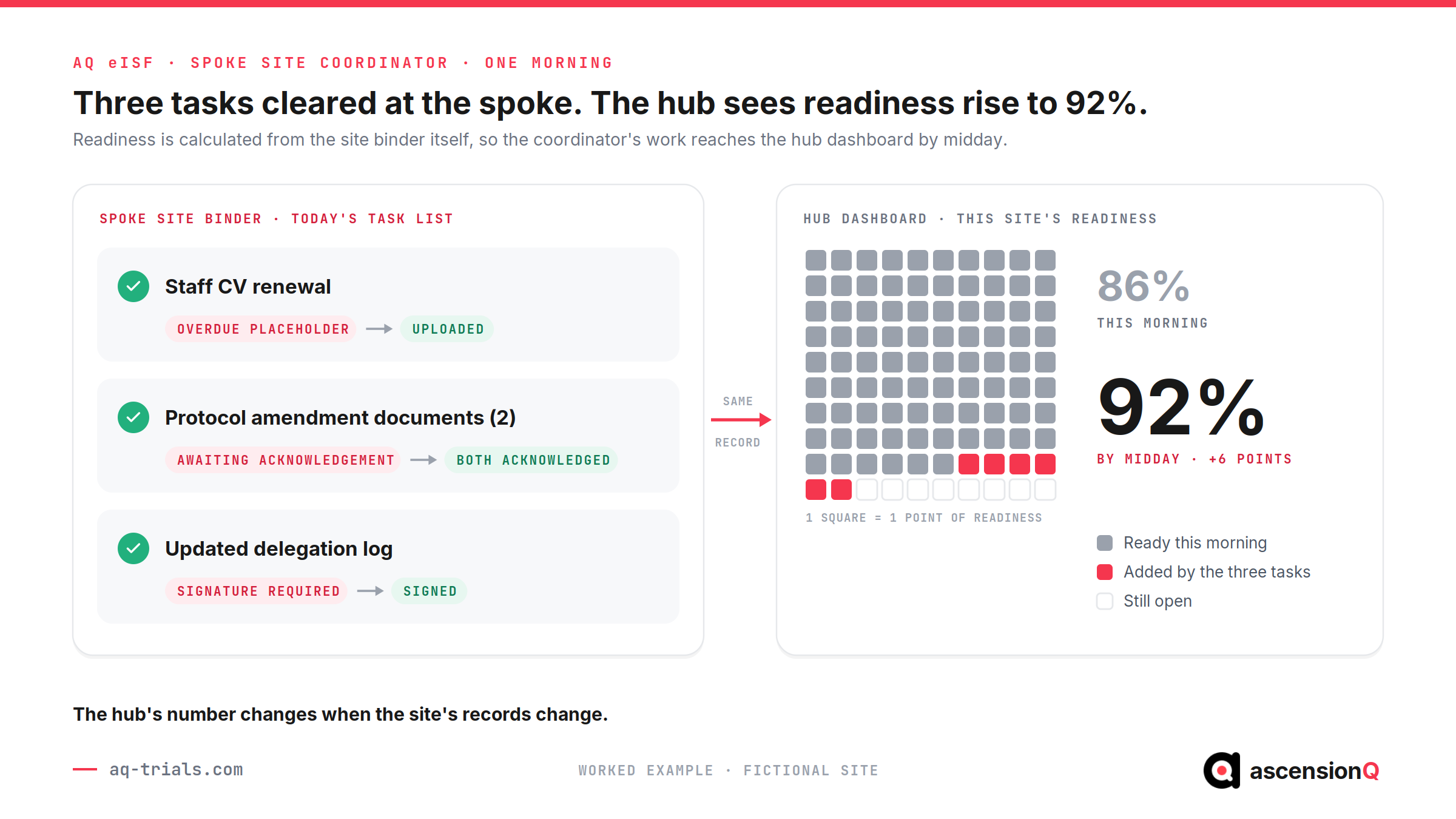 A spoke site coordinator uploads a CV, acknowledges two amendment documents and signs the delegation log in AQ eISF, and the hub dashboard shows the site's readiness rising from 86% to 92% by midday