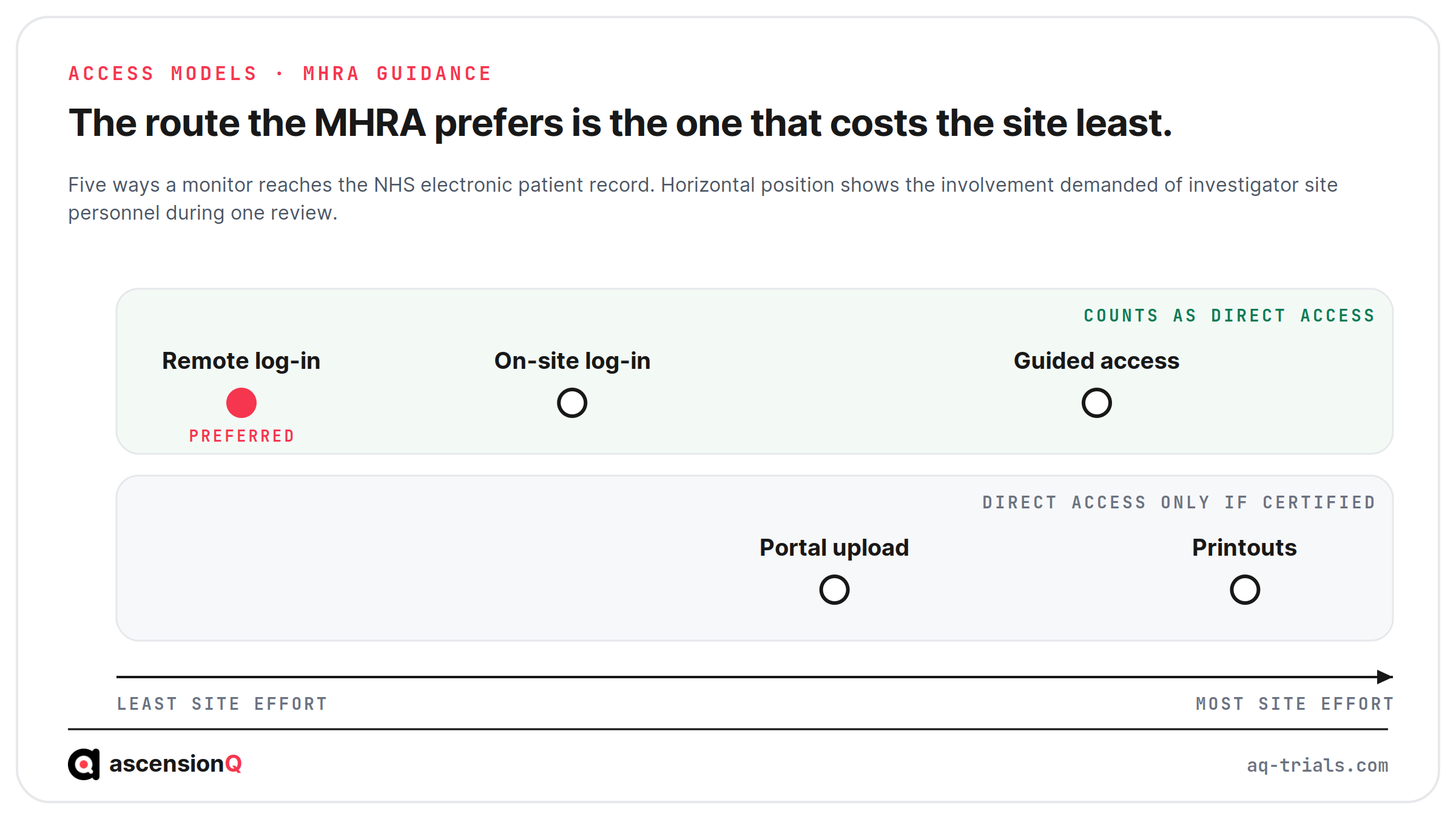 Five EPR access models for clinical trial monitors placed by investigator site effort and by whether each route counts as direct access under MHRA guidance