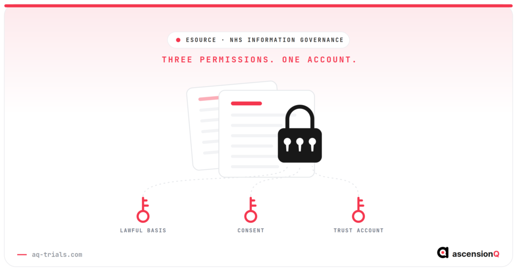 Three permissions needed before a monitor can open an NHS electronic patient record: a lawful basis, participant consent and a trust-issued read-only account
