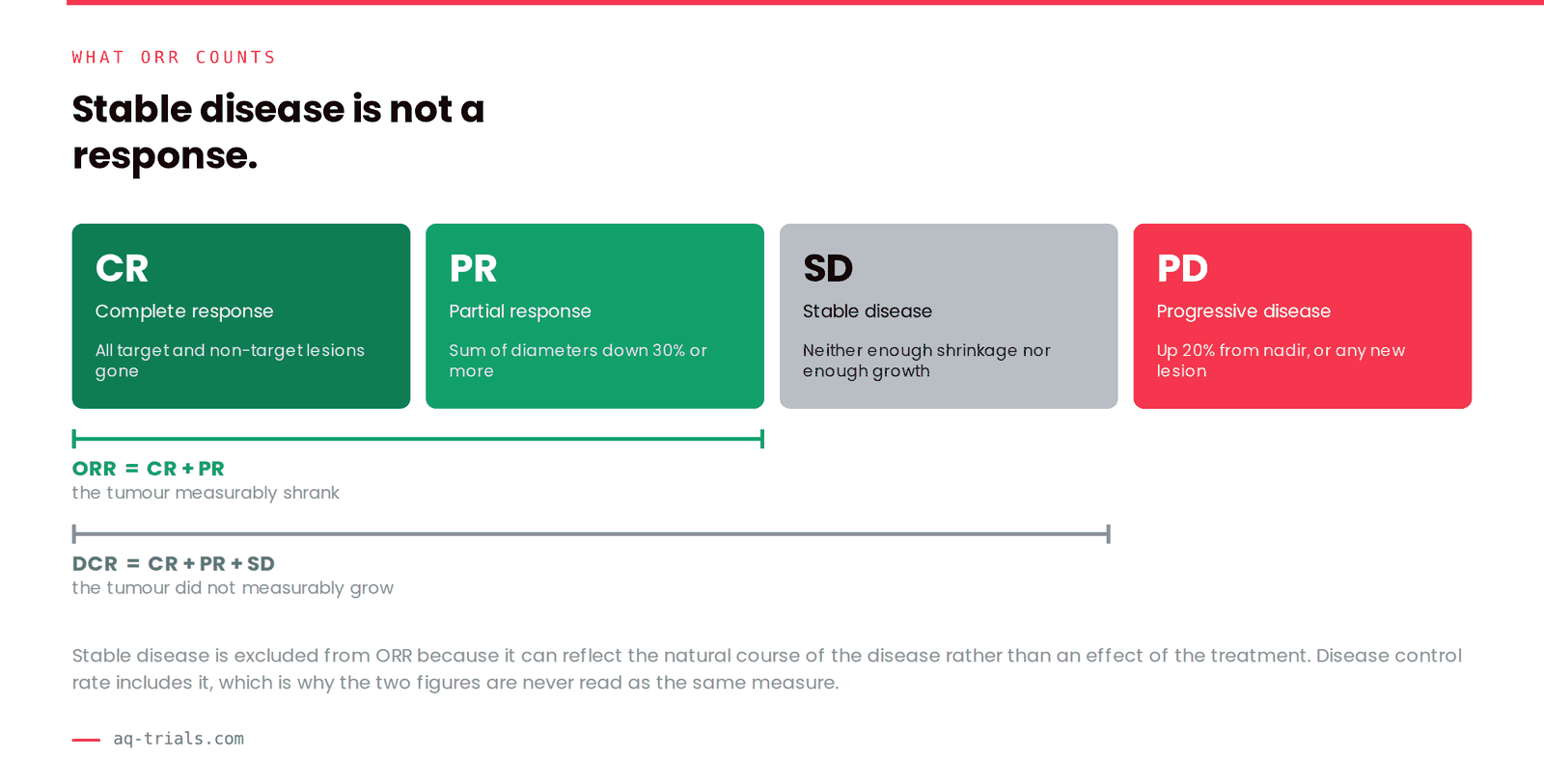 The four RECIST 1.1 response categories with objective response rate spanning complete and partial response, and disease control rate additionally including stable disease