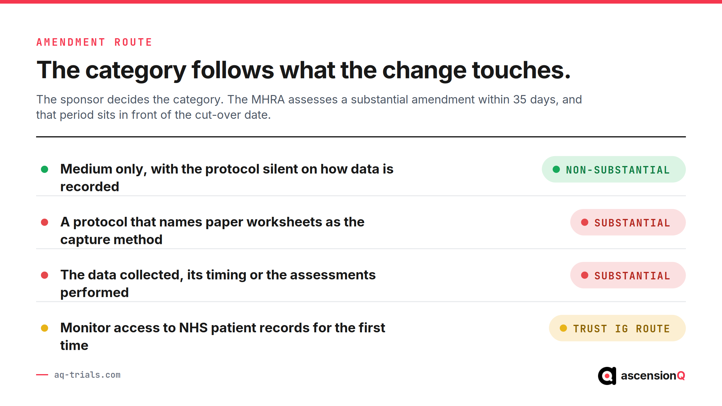 Amendment route for a mid-study move to eSource: a change of medium alone is non-substantial, a protocol naming paper worksheets is substantial, and new monitor access to NHS patient records takes the trust information governance route