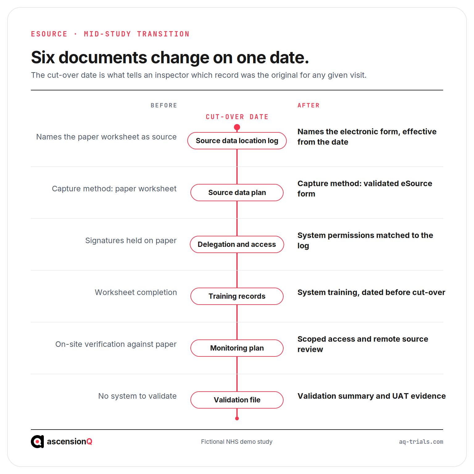 Six documents that change on the cut-over date in a paper to eSource transition, with the before and after state of each shown either side of the cut-over date spine