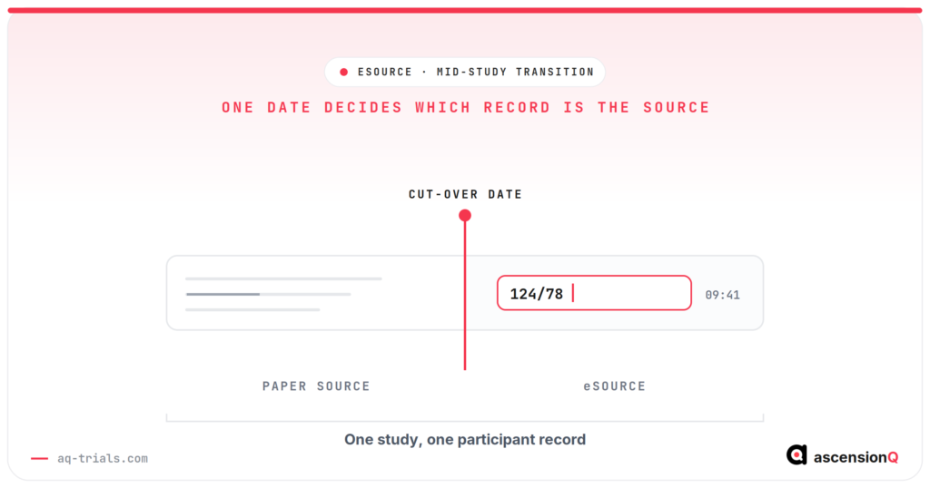 Paper to eSource transition showing one cut-over date dividing a paper source worksheet from an electronic source form within the same participant record