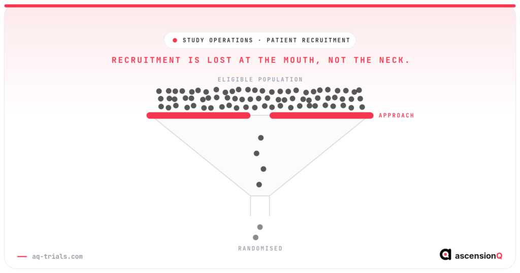 Conceptual illustration of patient recruitment in clinical trials showing a wide eligible population piled above a funnel whose mouth is sealed apart from one narrow slot, with only a handful of participants reaching randomisation