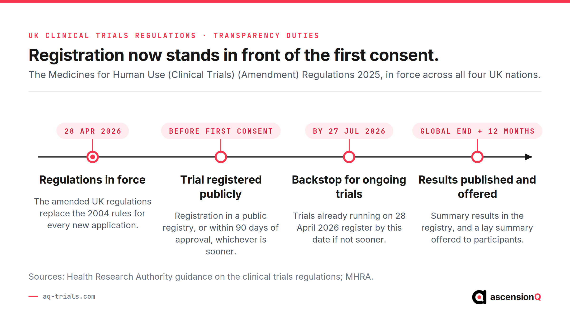 Dated timeline of UK clinical trial transparency duties showing the regulations in force on 28 April 2026, registration in a public registry before the first consent or within 90 days of approval, the 27 July 2026 backstop for ongoing trials, and summary results published within 12 months of the global end of trial