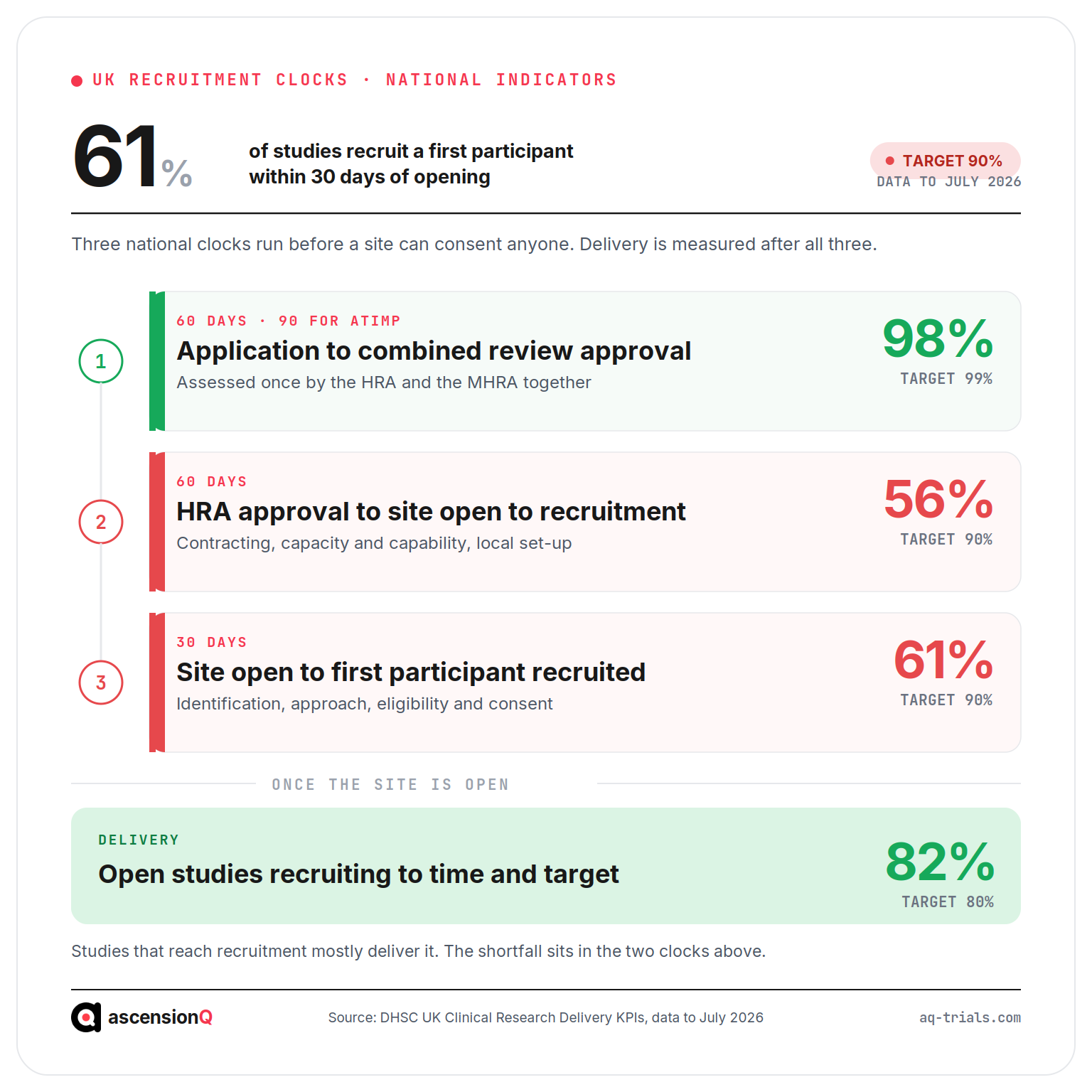 Three sequential UK national indicators before recruitment, showing combined review approval at 98 per cent against a 99 per cent target, HRA approval to site open at 56 per cent against 90 per cent, and site open to first participant at 61 per cent against 90 per cent, with open studies recruiting to time and target at 82 per cent