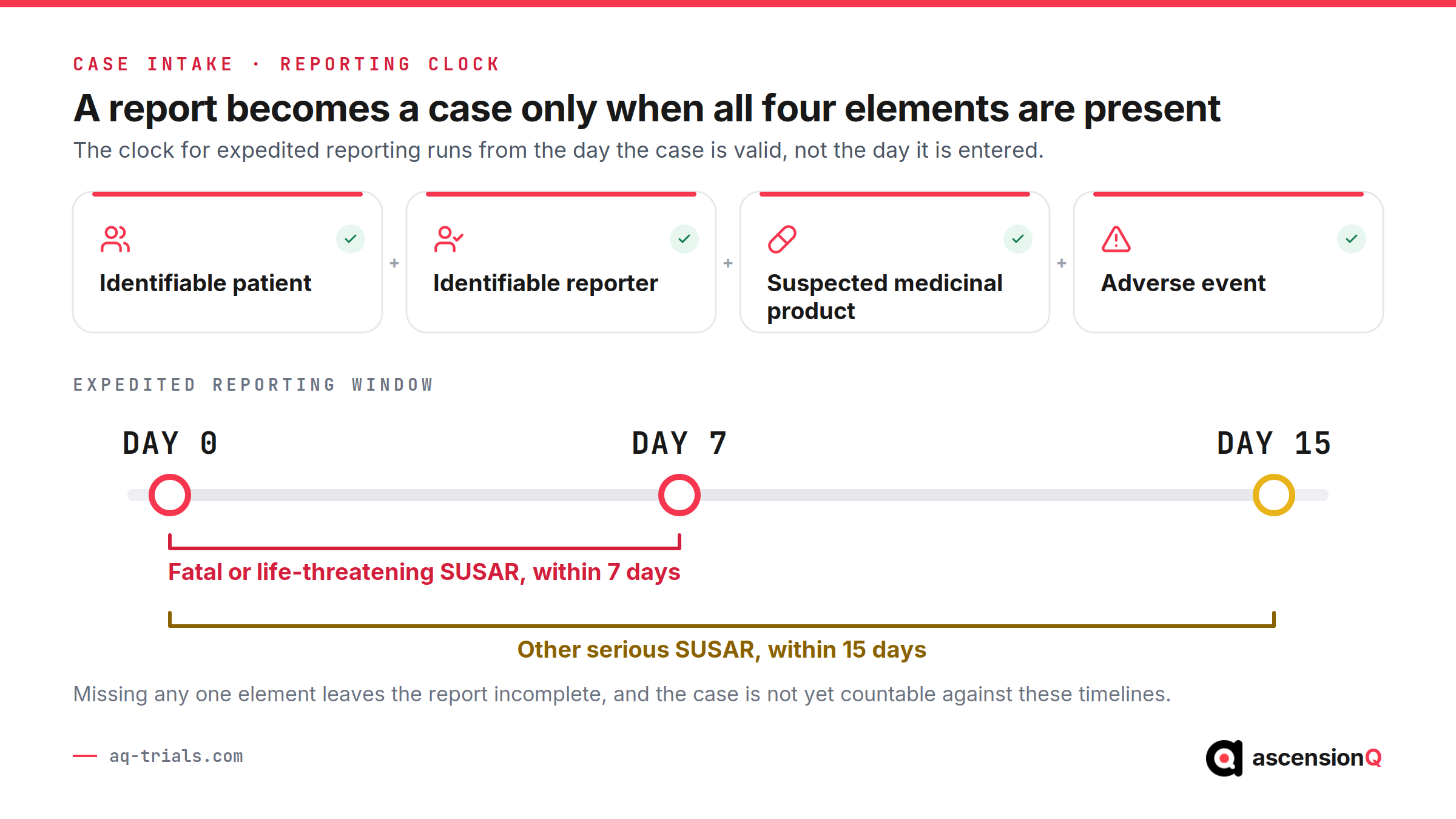 Diagram showing the four elements that make an adverse event report a valid case, and the expedited reporting brackets of 7 days for fatal or life-threatening SUSARs and 15 days for other serious SUSARs, both measured from day zero.
