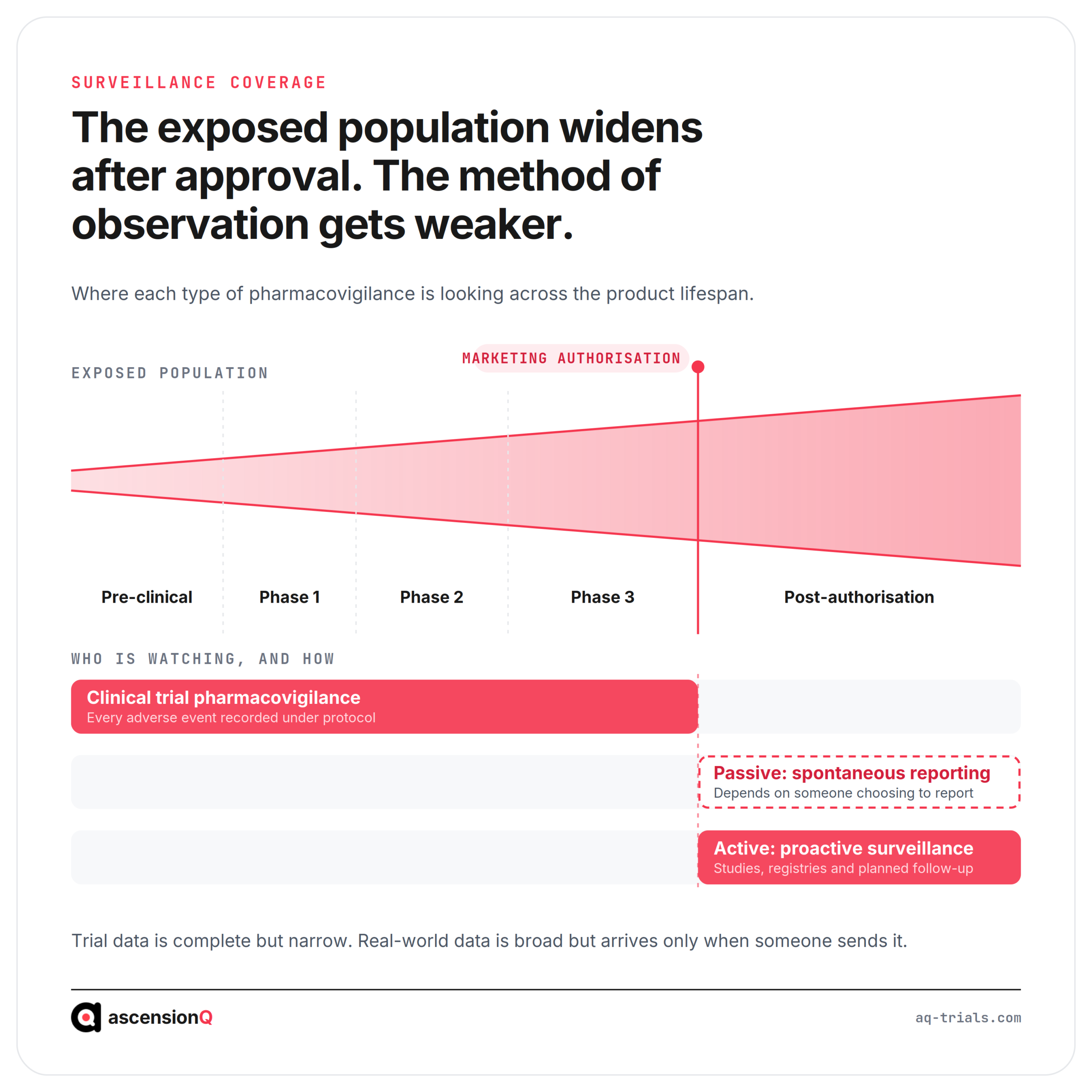 Chart showing the exposed population widening from pre-clinical through Phase 3 to post-authorisation, with clinical trial pharmacovigilance covering the trial phases and passive spontaneous reporting and active proactive surveillance covering the post-authorisation period.