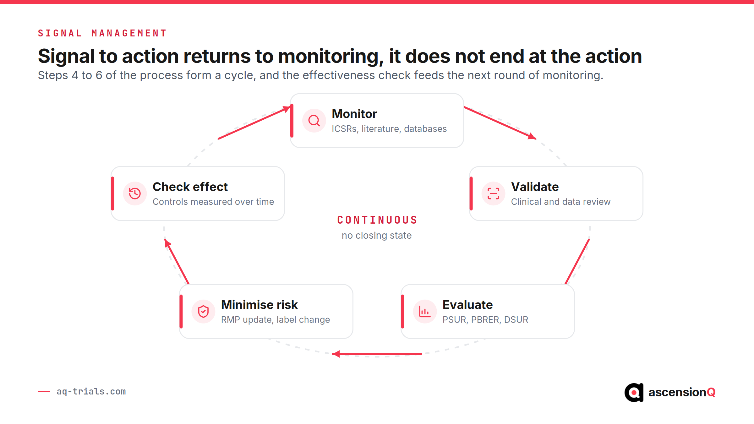 Closed loop diagram of signal management: monitor ICSRs and literature, validate the signal through clinical and data review, evaluate in aggregate reports, minimise risk through RMP and label change, then check effectiveness which feeds back into monitoring.
