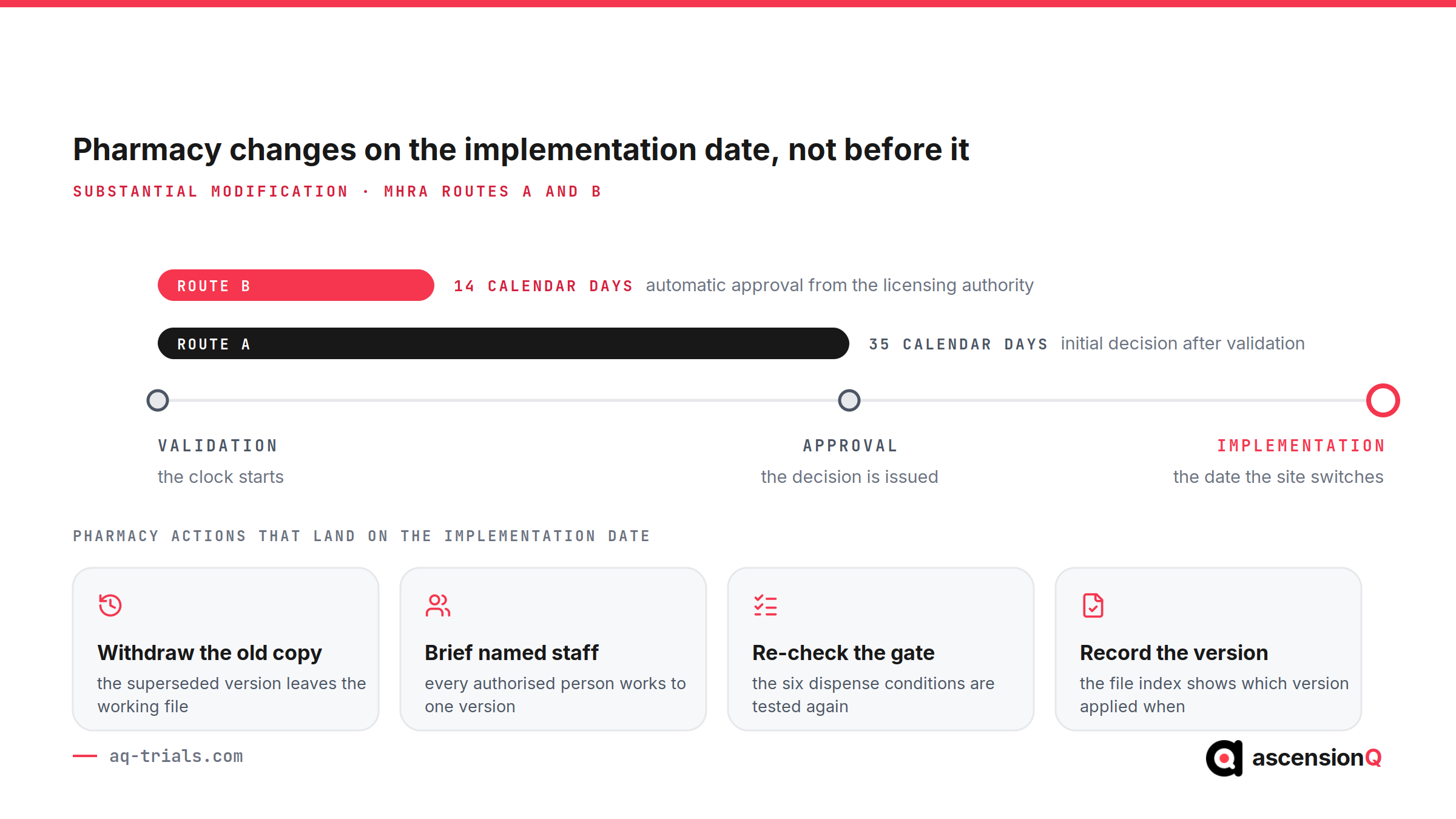 MHRA Route A at 35 calendar days and Route B at 14 calendar days on one axis, ending at the implementation date, with the four pharmacy actions that land on that day