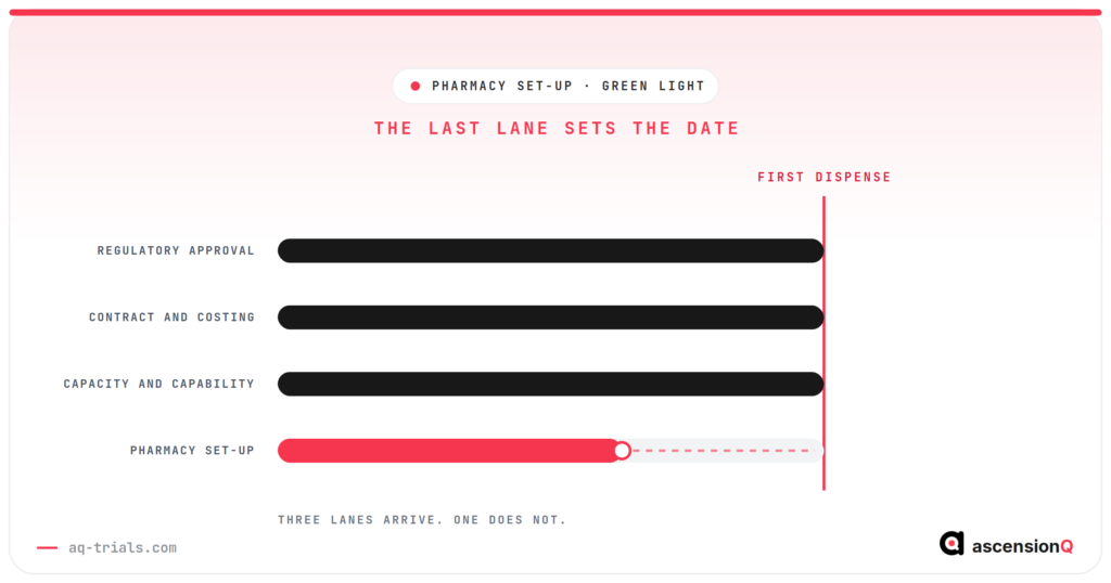 Four set-up lanes running at one finish line marked first dispense, with the pharmacy lane stopping short of it