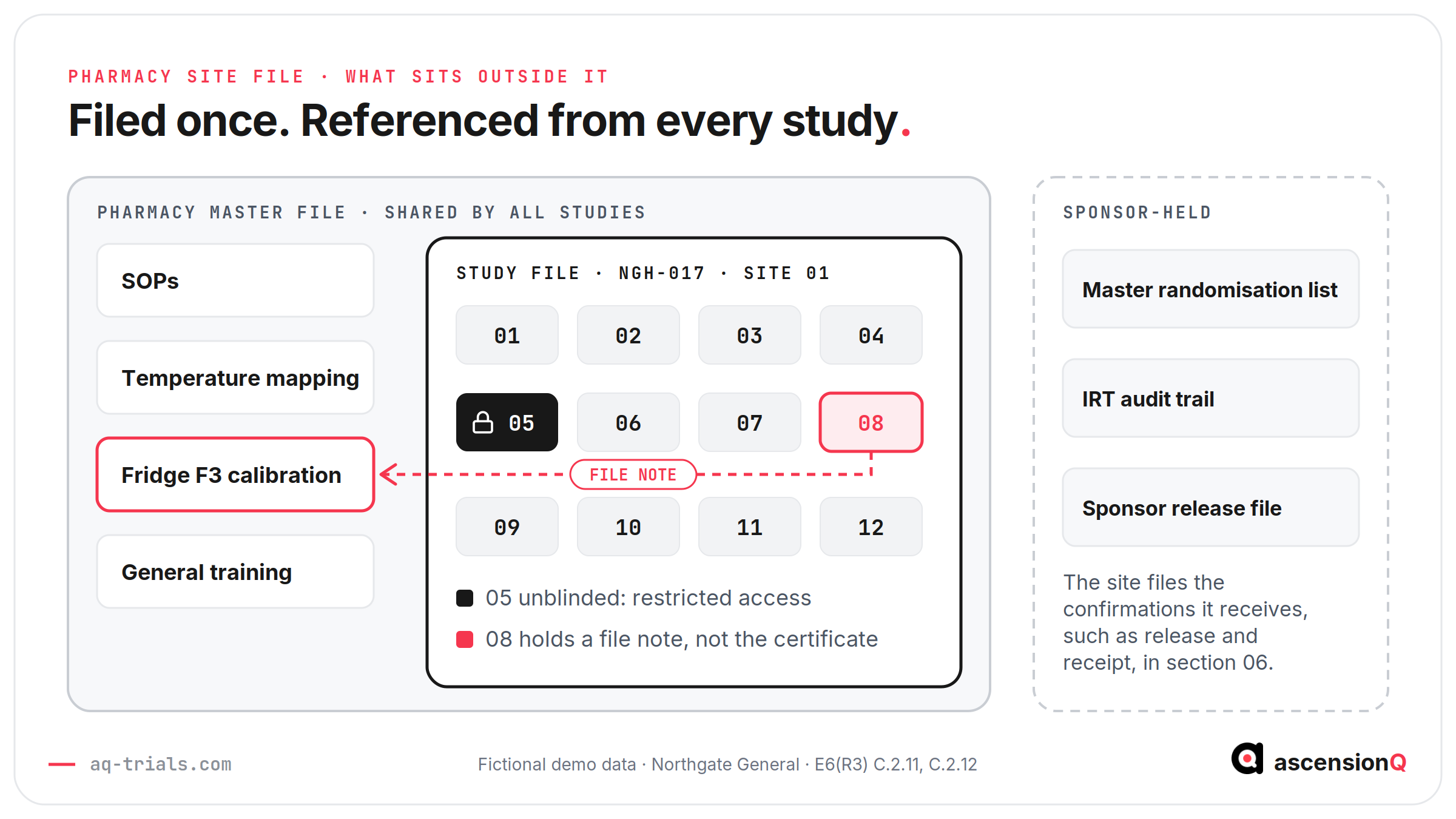 Pharmacy site file for a fictional study nested inside the pharmacy master file, with a file note in section 08 pointing to a shared fridge calibration certificate, section 05 restricted, and sponsor-held records outside