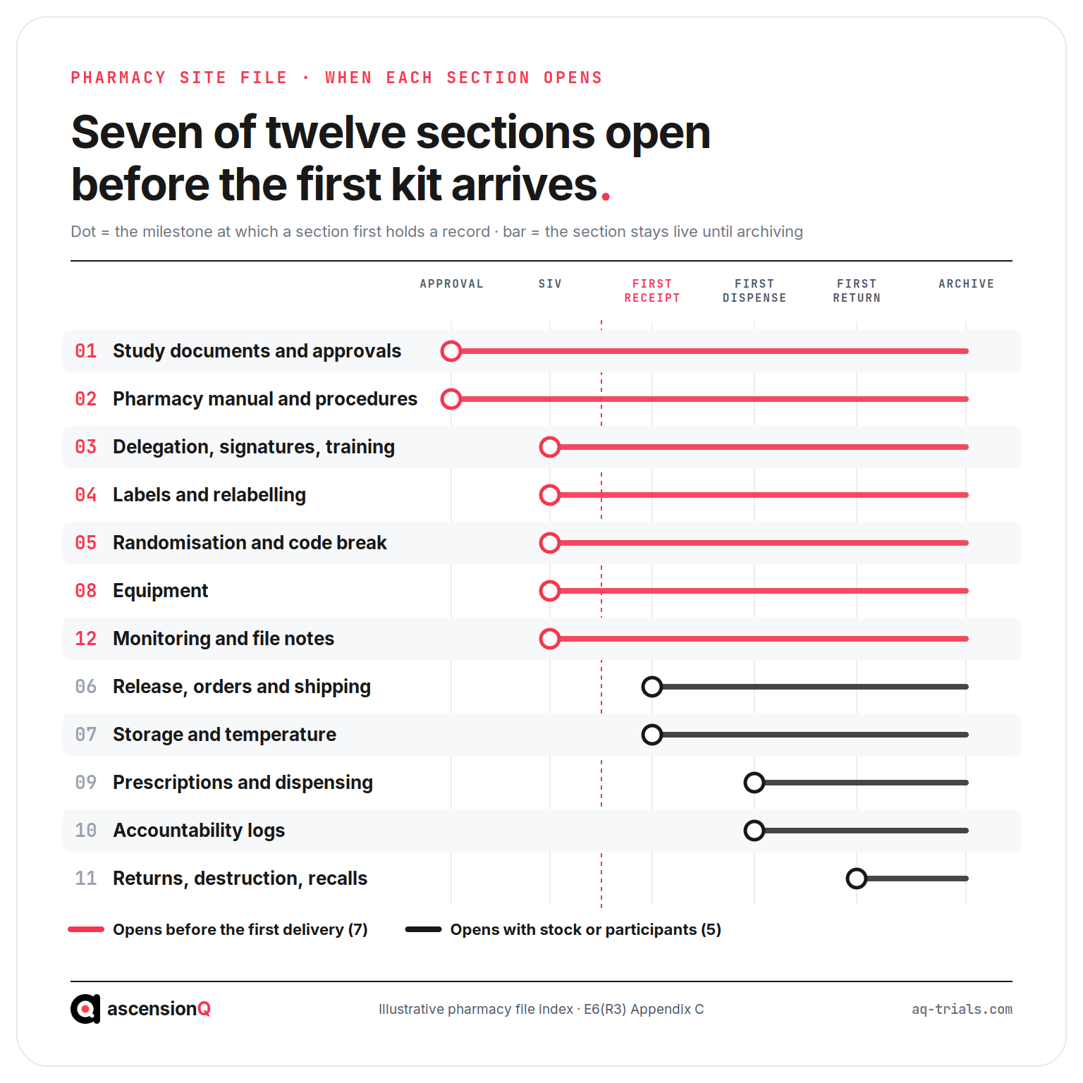 Pharmacy site file timeline showing seven of twelve numbered sections open before the first IMP delivery and five open with stock or participants