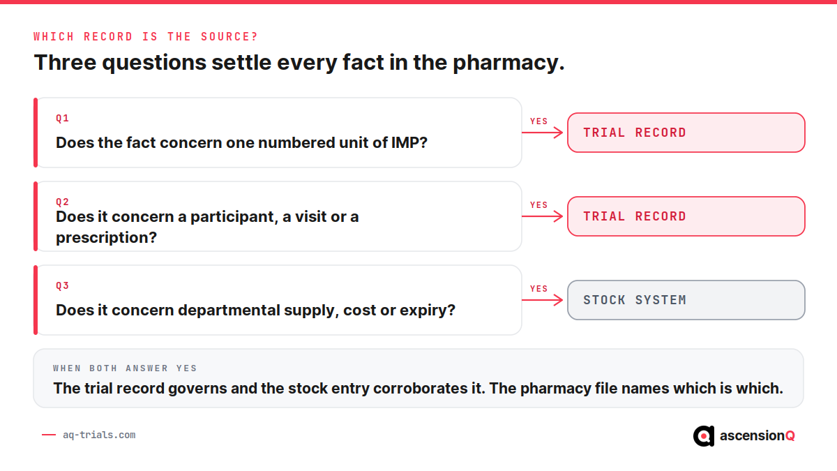 Three-question decision path for naming the source record: unit and participant facts go to the trial record, departmental supply and cost facts to the stock system