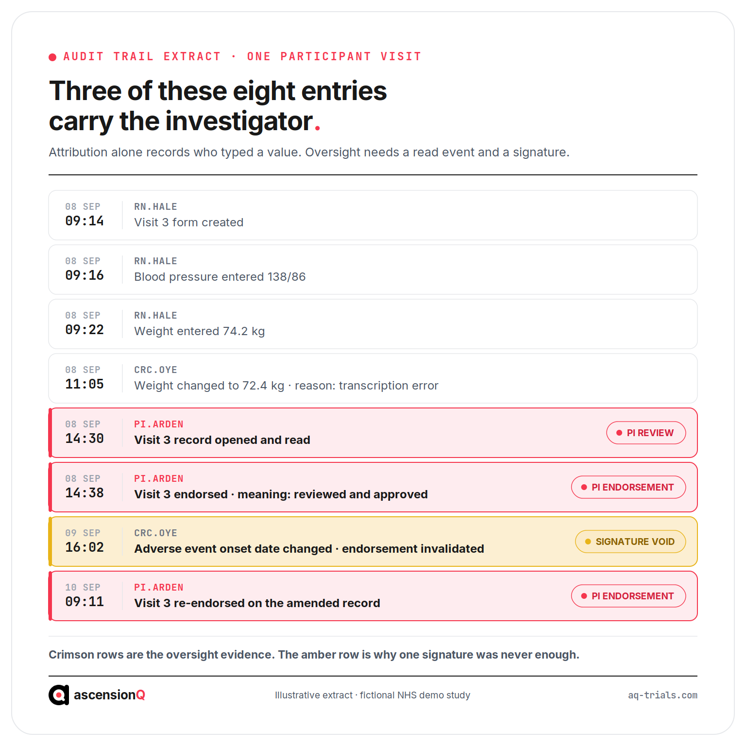 PI oversight in an eSource audit trail for one clinical trial visit, showing the entry, correction, investigator review and endorsement events with their timestamps