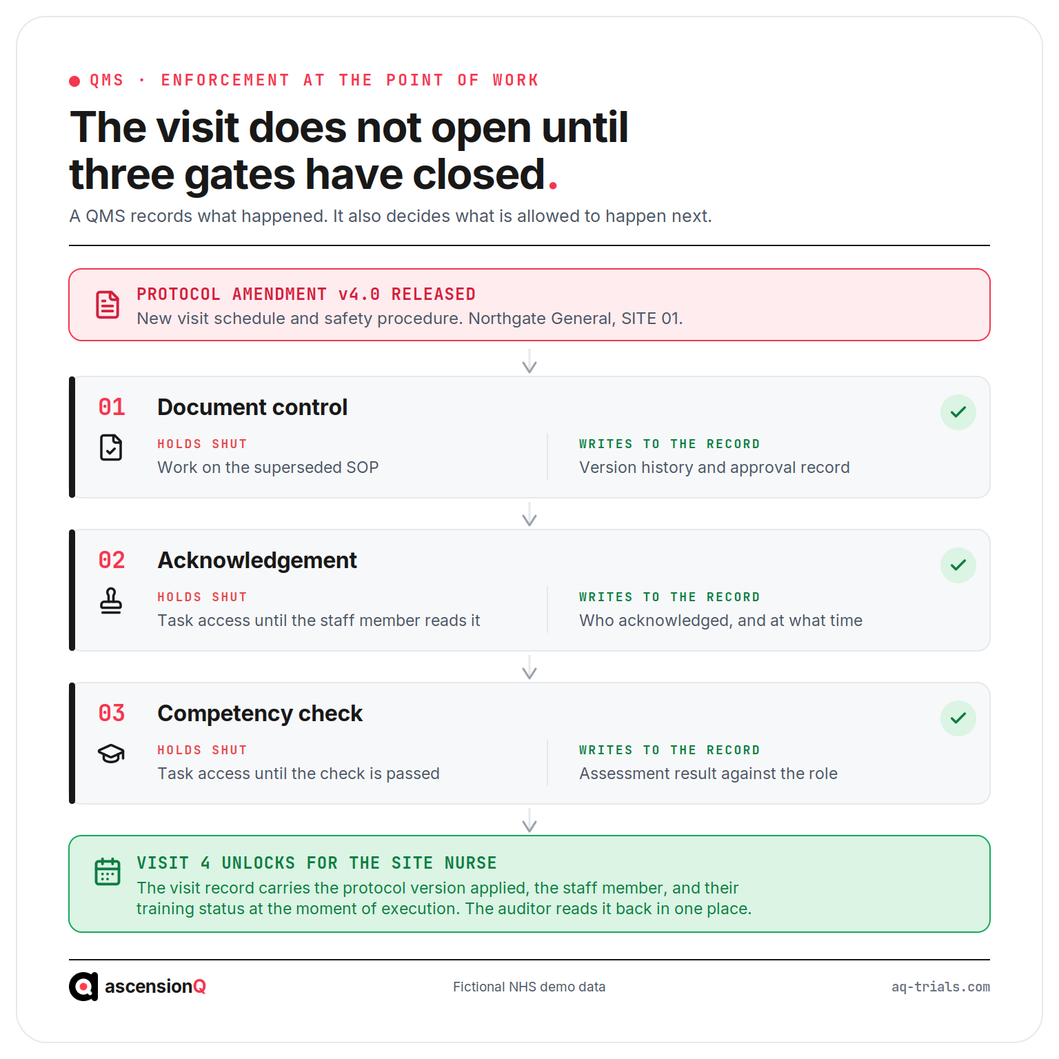 Diagram showing how a QMS in clinical research holds a participant visit locked until document control, acknowledgement and competency gates close, and what each gate writes to the record