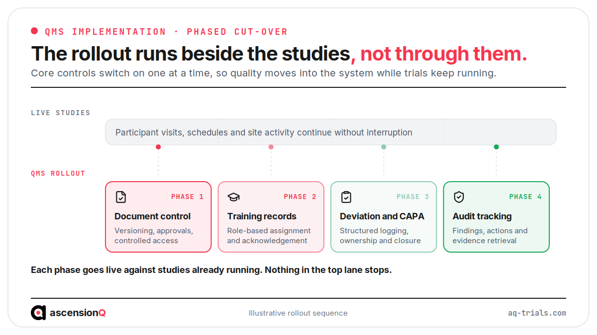 Timeline showing a phased QMS rollout running alongside live studies, with document control, training records, deviation and CAPA, and audit tracking going live in sequence
