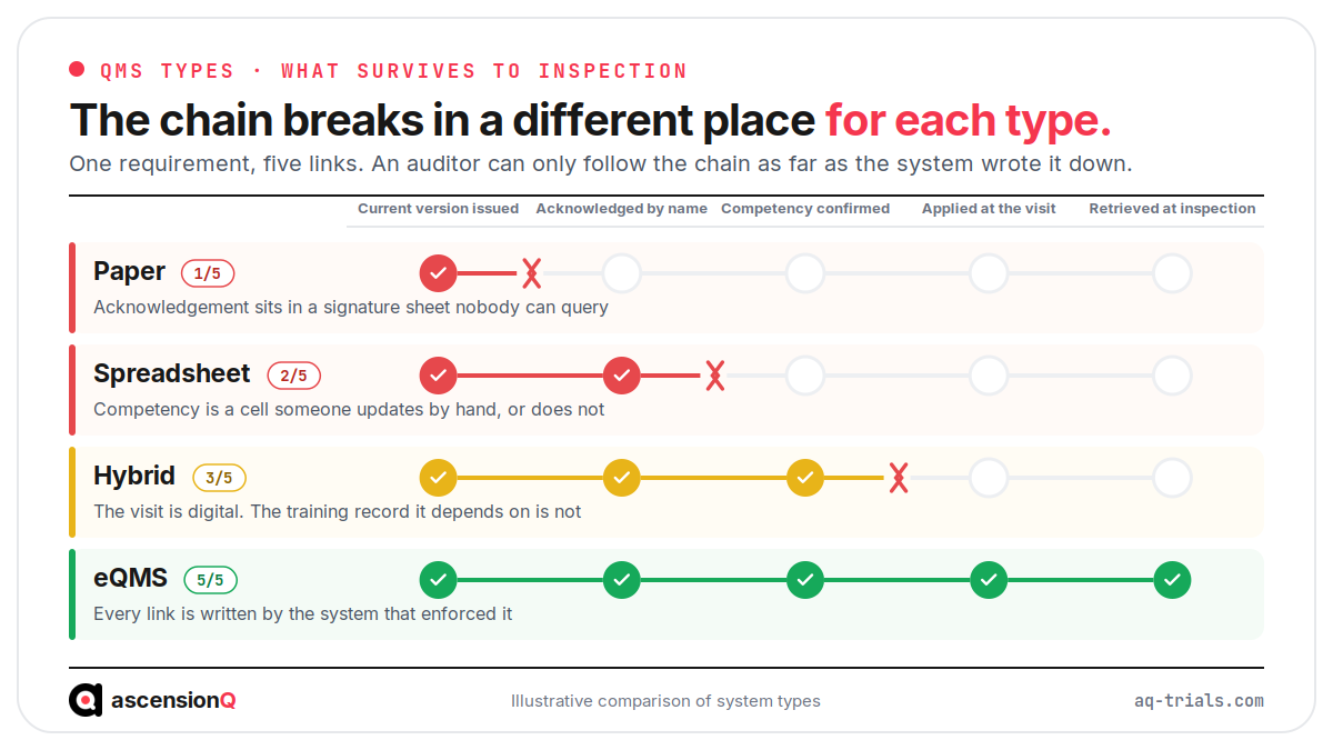 Comparison of paper, spreadsheet, hybrid and electronic QMS showing how many of the five evidence links survive to inspection under each type
