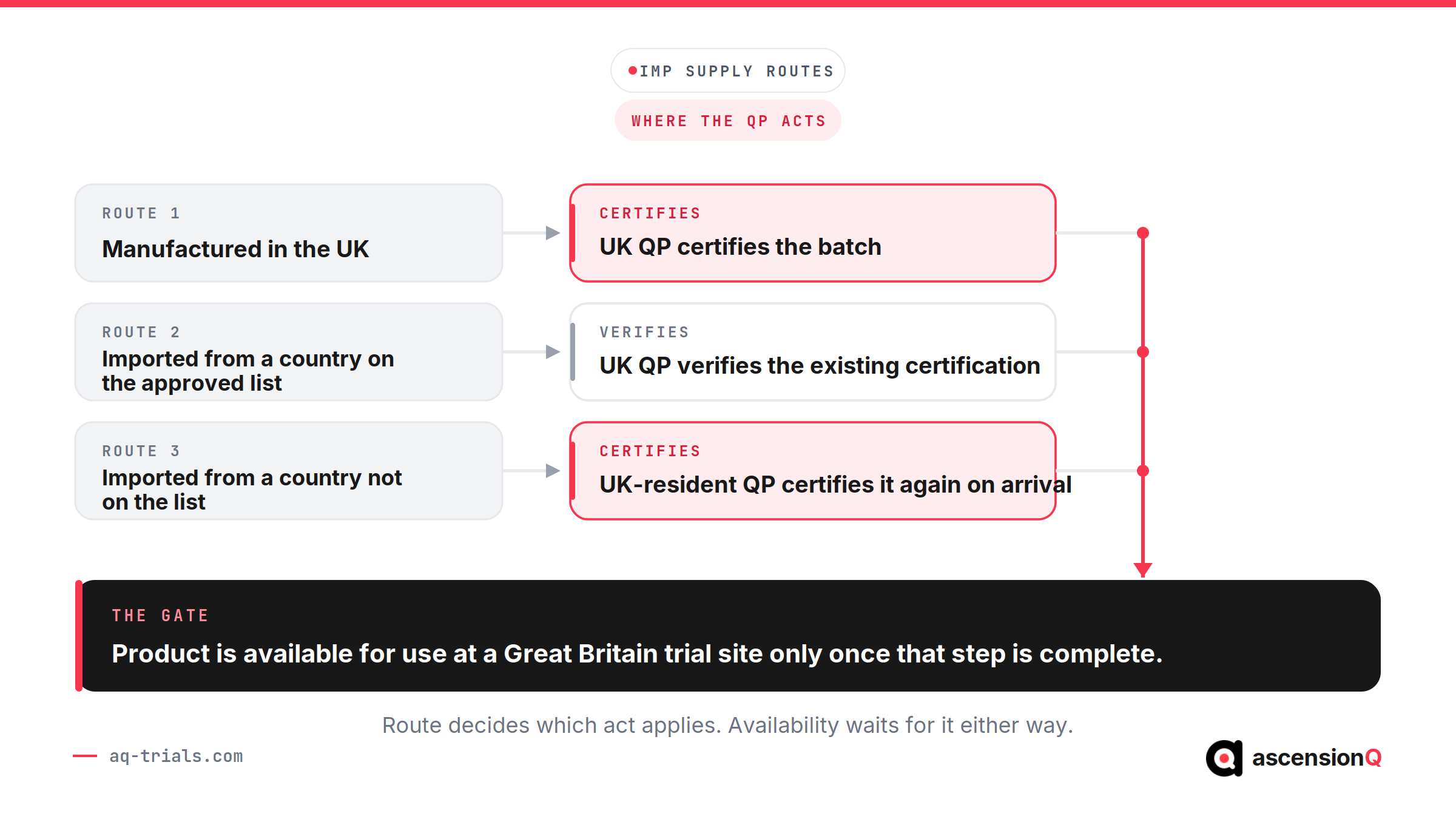 Three supply routes to a Great Britain trial site, showing where a Qualified Person certifies the batch and where the UK QP verifies a listed-country certification instead
