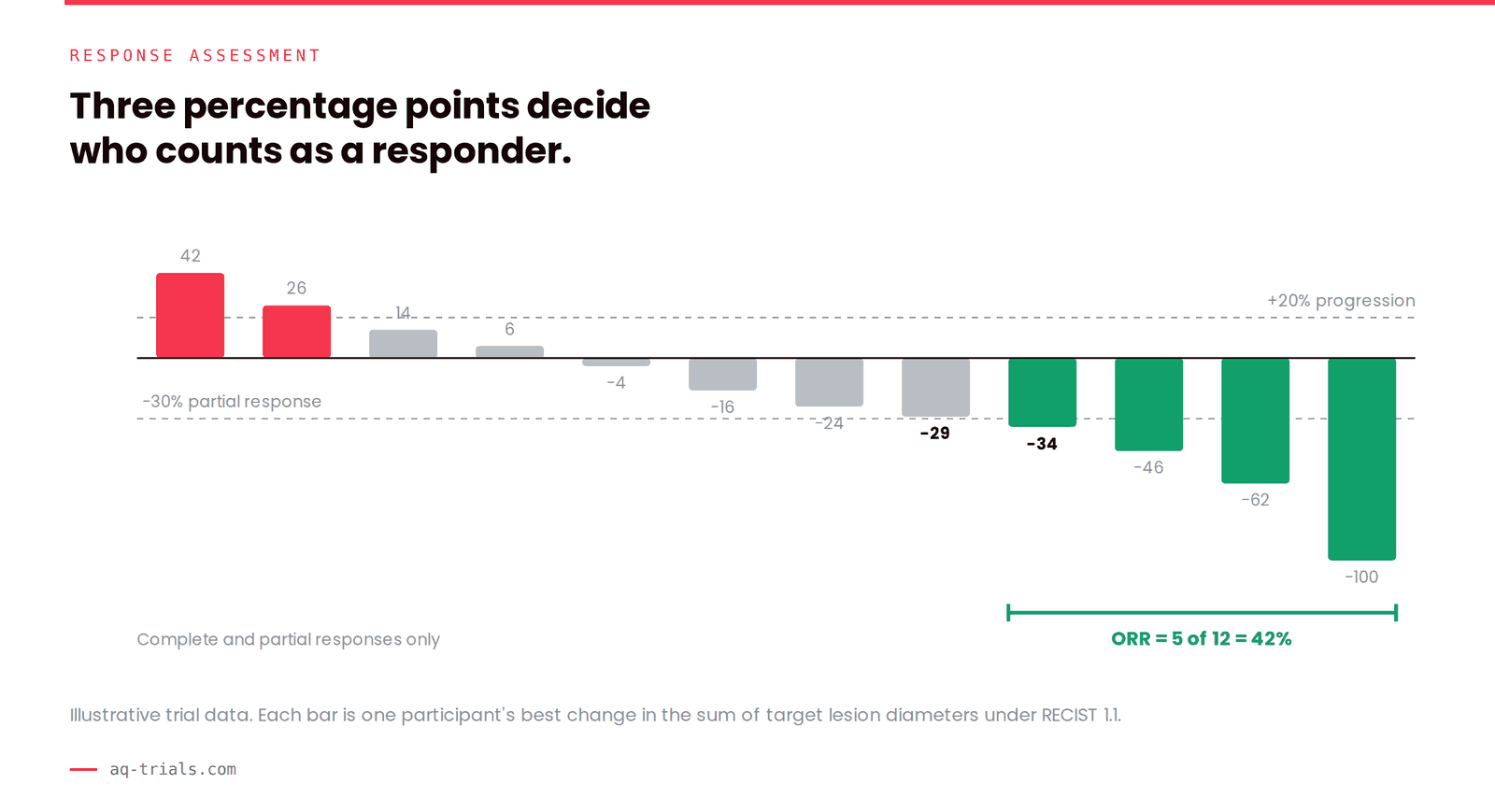Waterfall chart of best change in tumour size for twelve trial participants, showing the minus 30 percent partial response threshold and plus 20 percent progression threshold, and an objective response rate of five of twelve