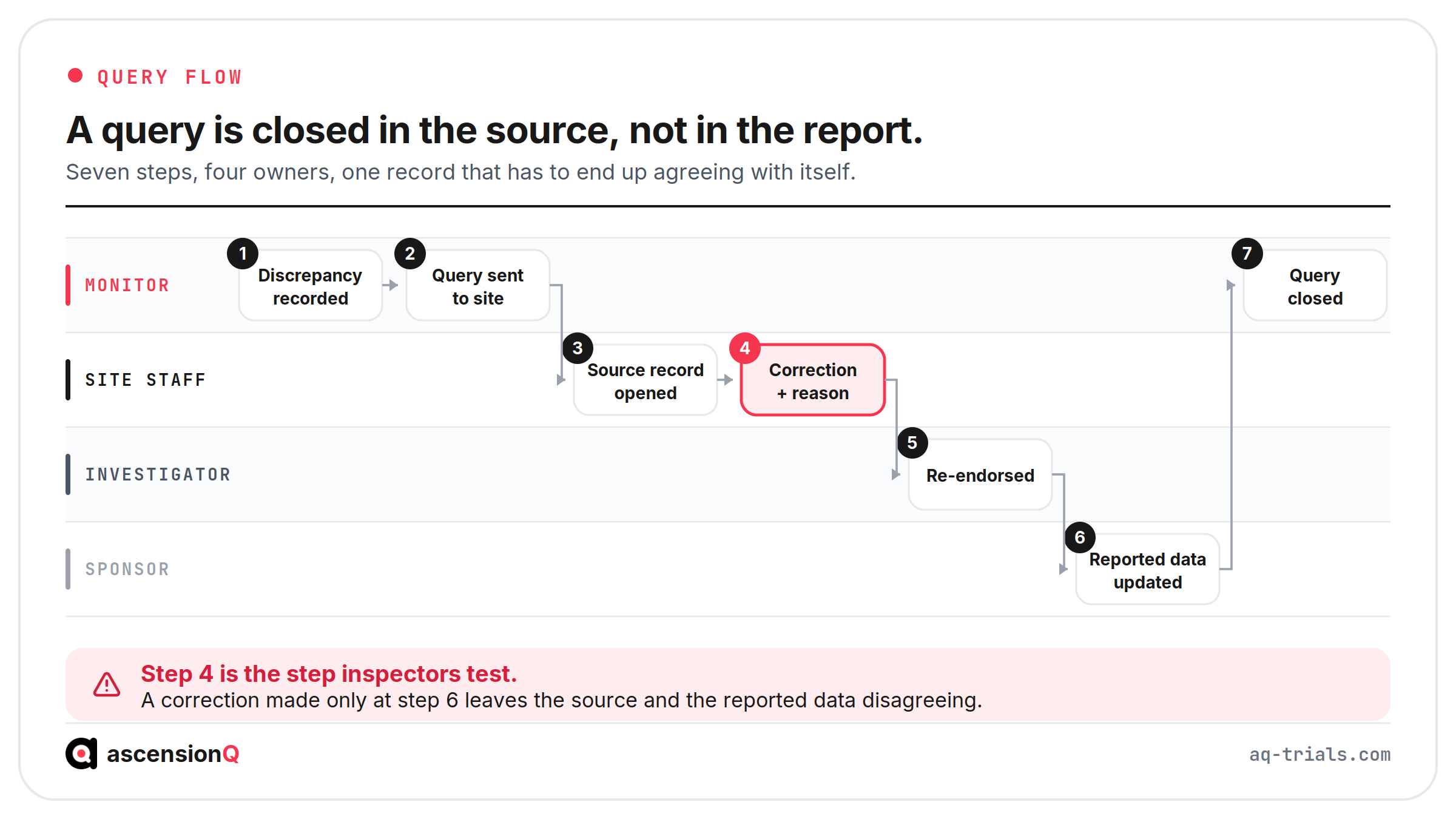 Remote SDV query flow in seven steps across four owners, showing the monitor raising a query, site staff correcting the source with a reason, investigator re-endorsement and query closure