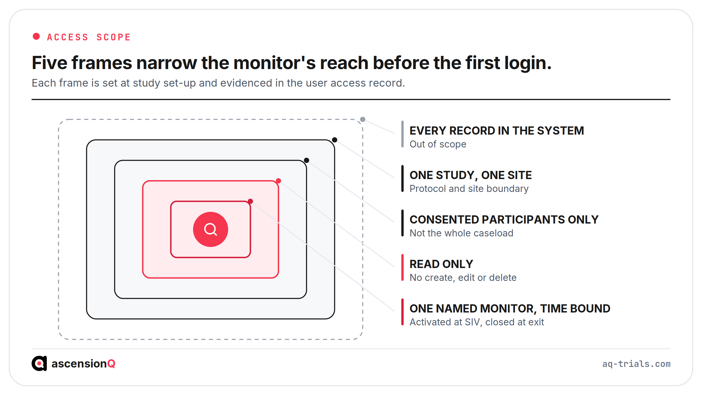 Five dimensions that scope a monitor's remote access to an eSource system: named identity, consented participants, one study and site, read-only permission and a time-bound account