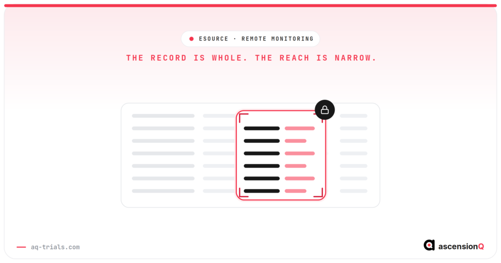 Remote source data verification with eSource, shown as a narrow read-only scope window over a wider site record