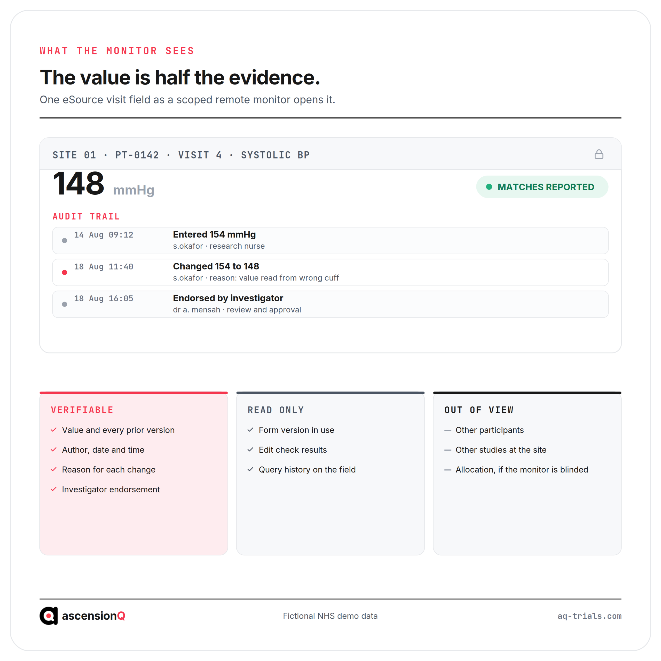 Annotated eSource visit record as a remote monitor sees it, showing the verified value, the audit trail entries, the investigator endorsement and the fields hidden by scope and blinding