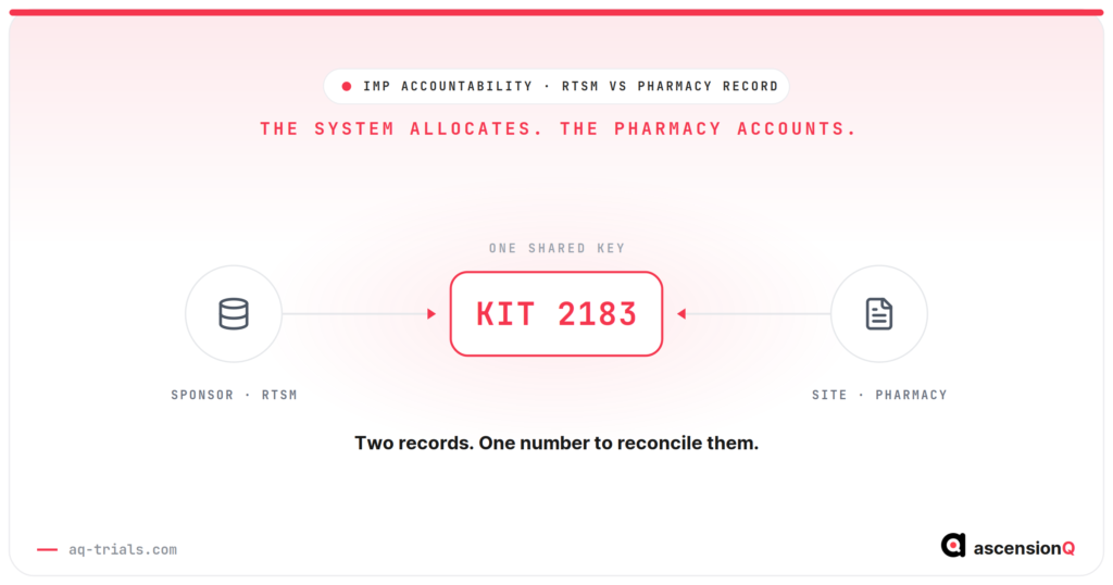 RTSM in clinical trials: the sponsor's randomisation and trial supply system and the site pharmacy record meeting at one shared kit number