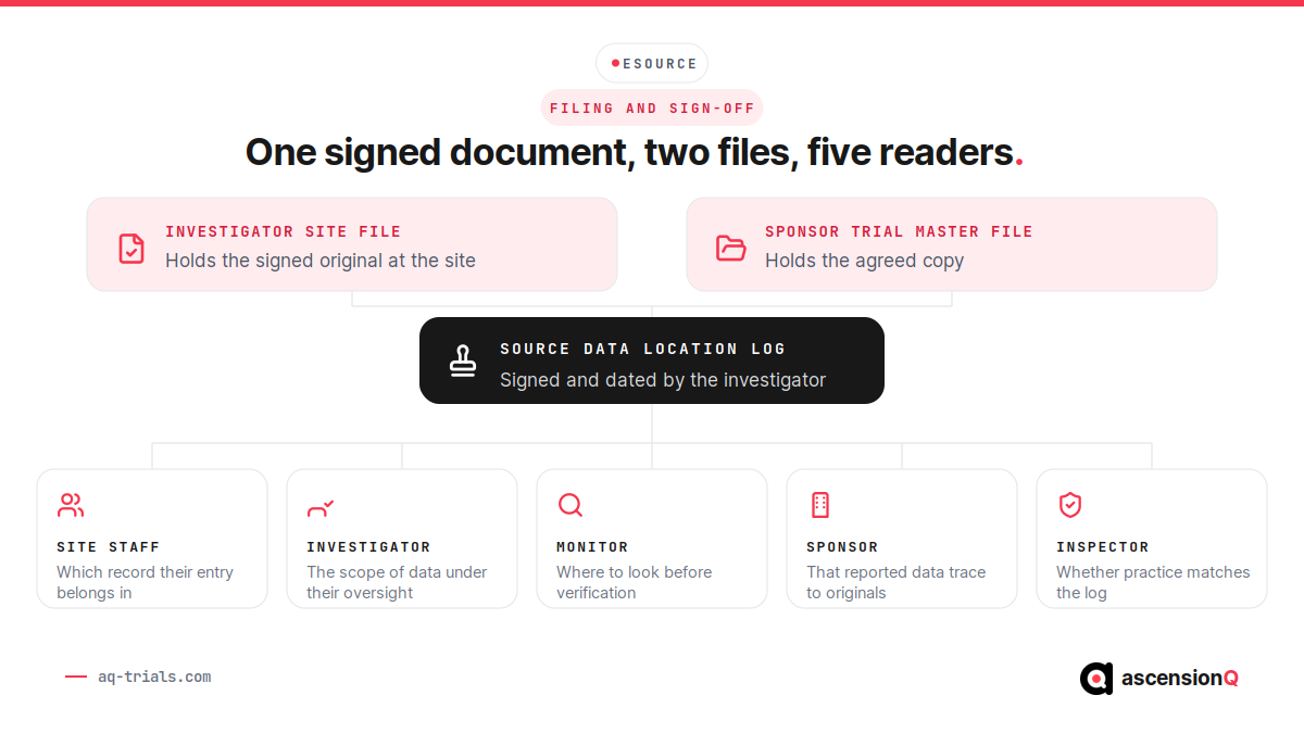 Where a signed source data location log is filed, with the investigator site file and the sponsor trial master file above it and five readers below: site staff, investigator, monitor, sponsor and inspector