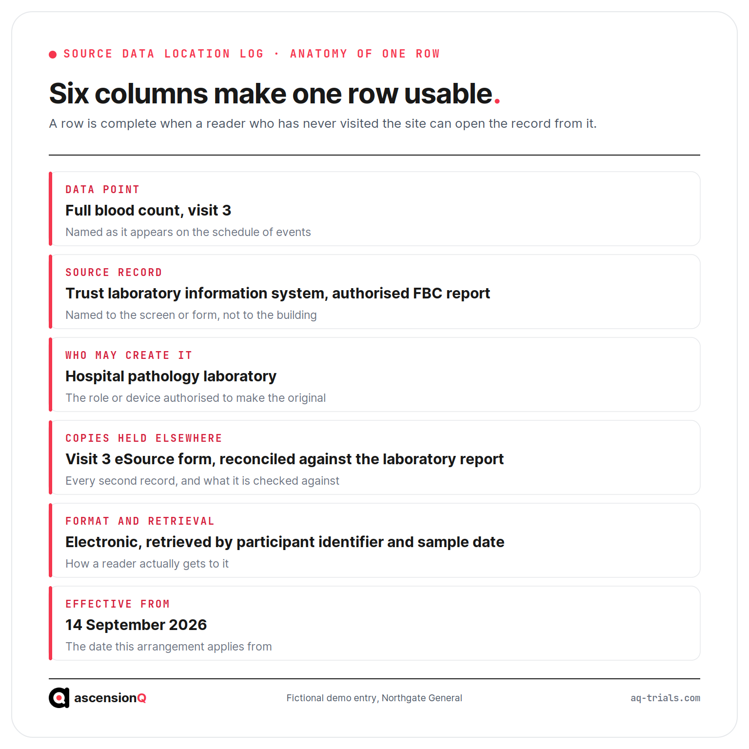 Anatomy of one row in a source data location log, showing the six columns: data point, source record, who may create it, copies held elsewhere, format and retrieval, and effective from