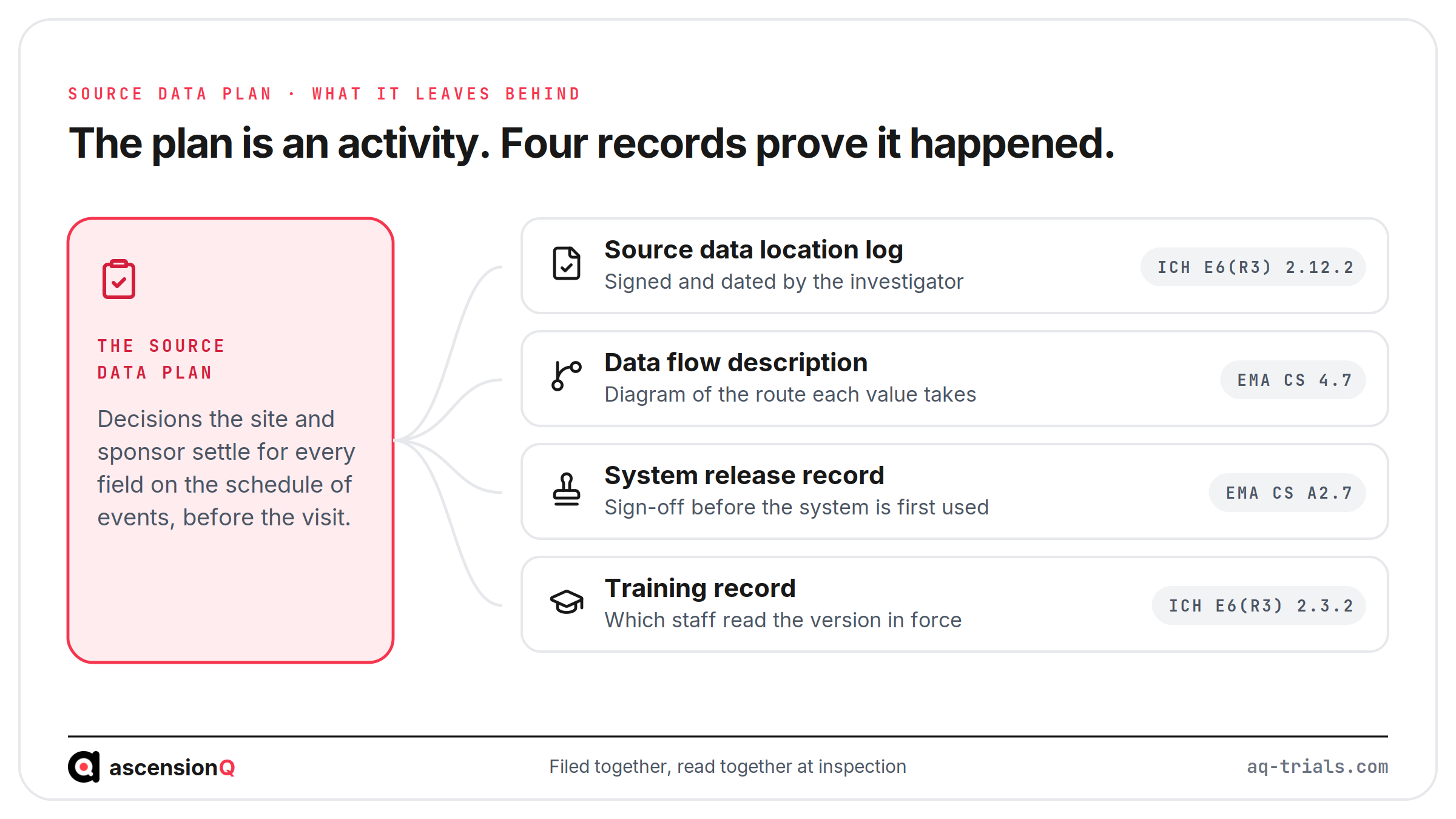 The four records a source data plan leaves behind: source data location log, data flow description, system release record and training record, each with the ICH E6 R3 or EMA computerised systems clause behind it