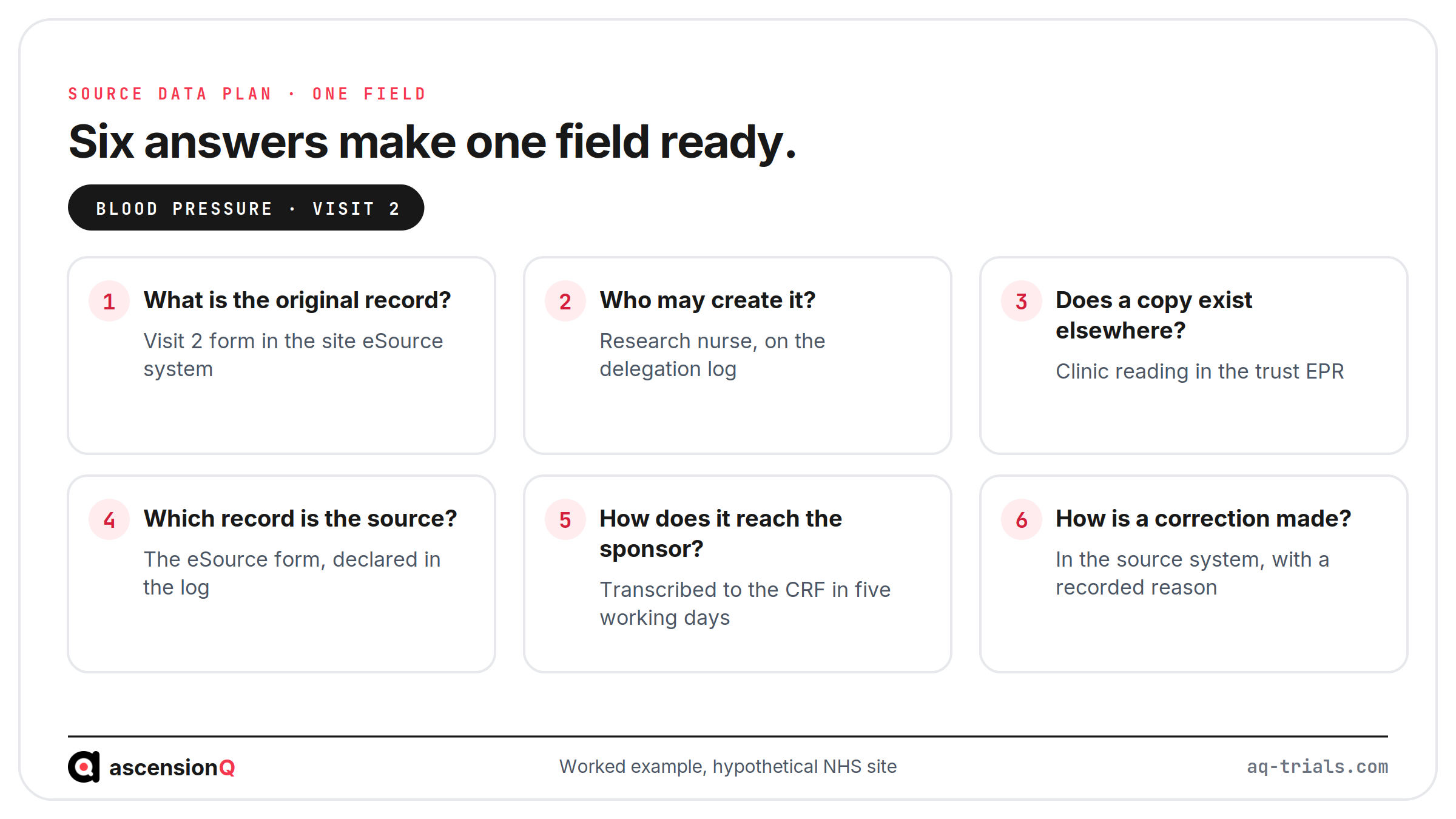 The six decisions a source data plan settles, worked through for blood pressure at visit two: original record, who may create it, copies elsewhere, which record is source, how it reaches the sponsor and how a correction is made